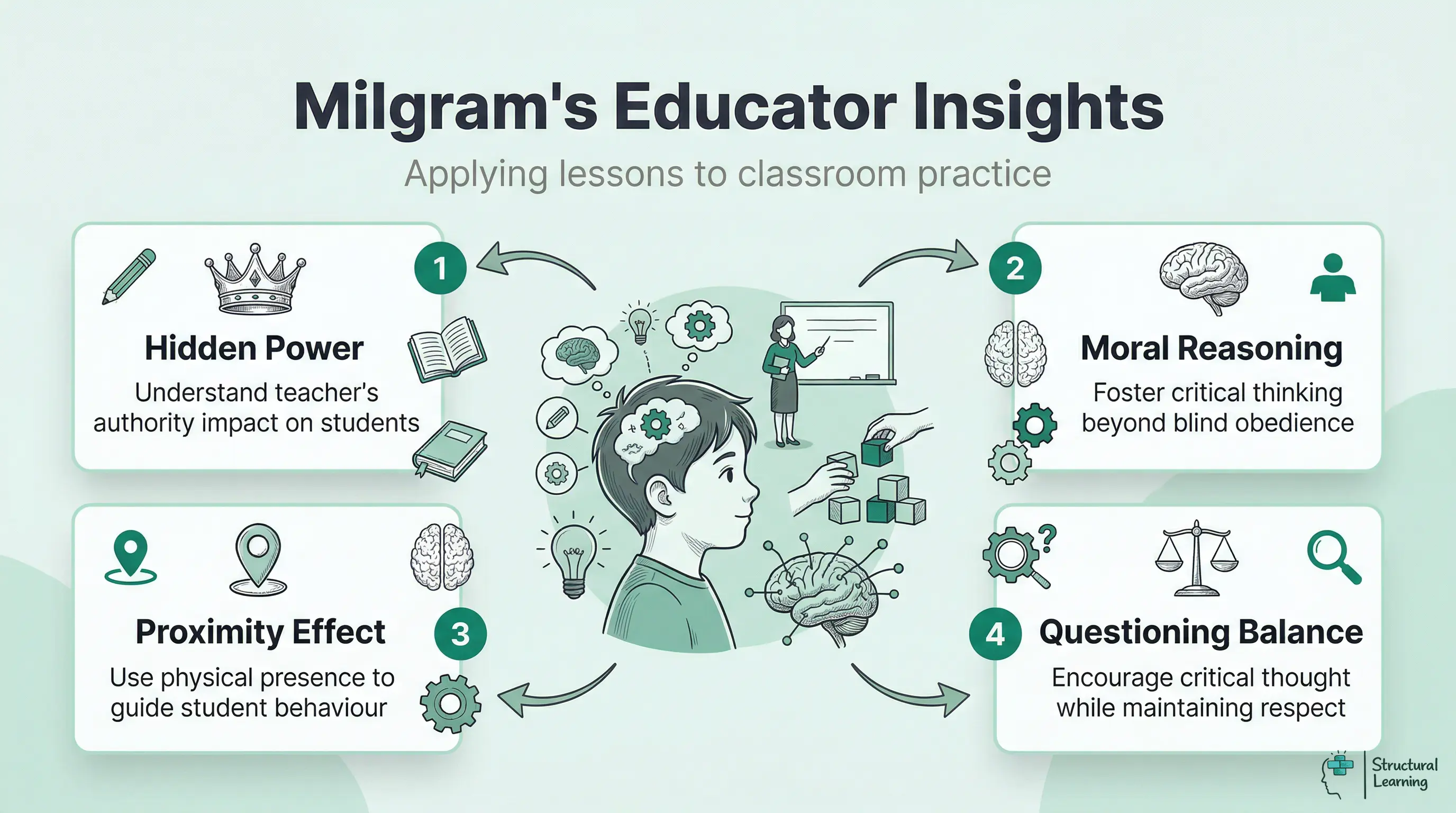 Infographic outlining four key educational insights derived from the Milgram Experiment: Hidden Power, Moral Reasoning, Proximity Effect, and Questioning Balance, for educators to apply in the classroom.