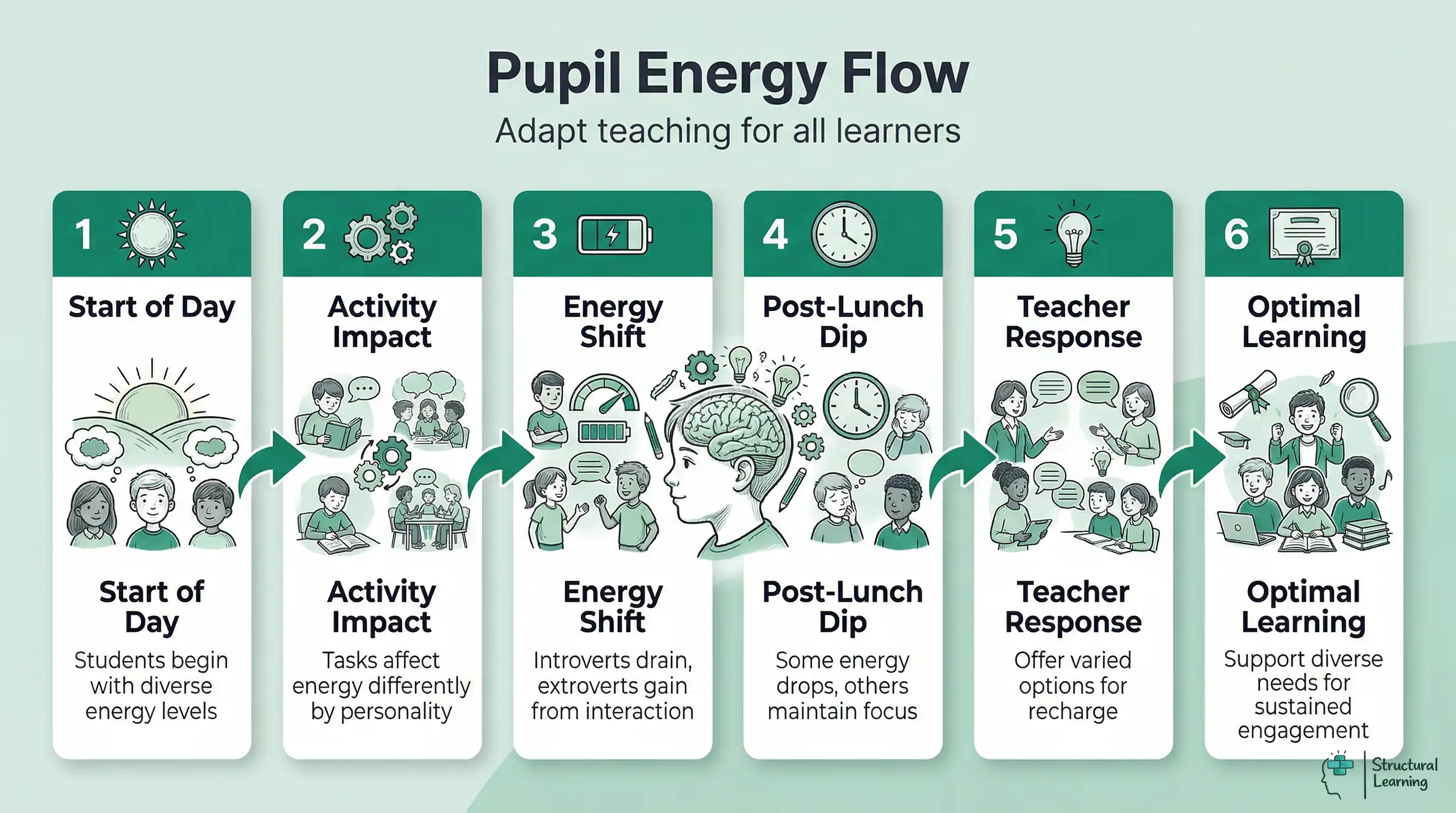 Infographic showing the classroom process of pupil energy flow, from start of day to optimal learning, highlighting how different activities affect introverts and extroverts.