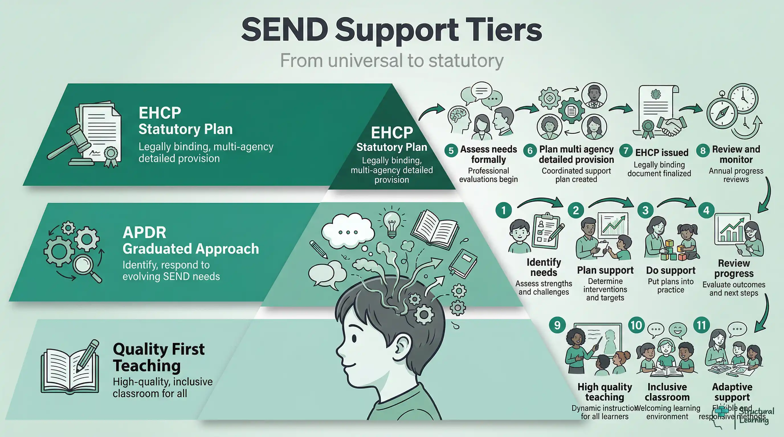 Pyramid infographic showing the three tiers of SEND (Special Educational Needs and Disabilities) support. The base is Quality First Teaching (QFT), the middle is the Assess, Plan, Do, Review (APDR) cycle, and the apex is the Education, Health and Care Plan (EHCP).