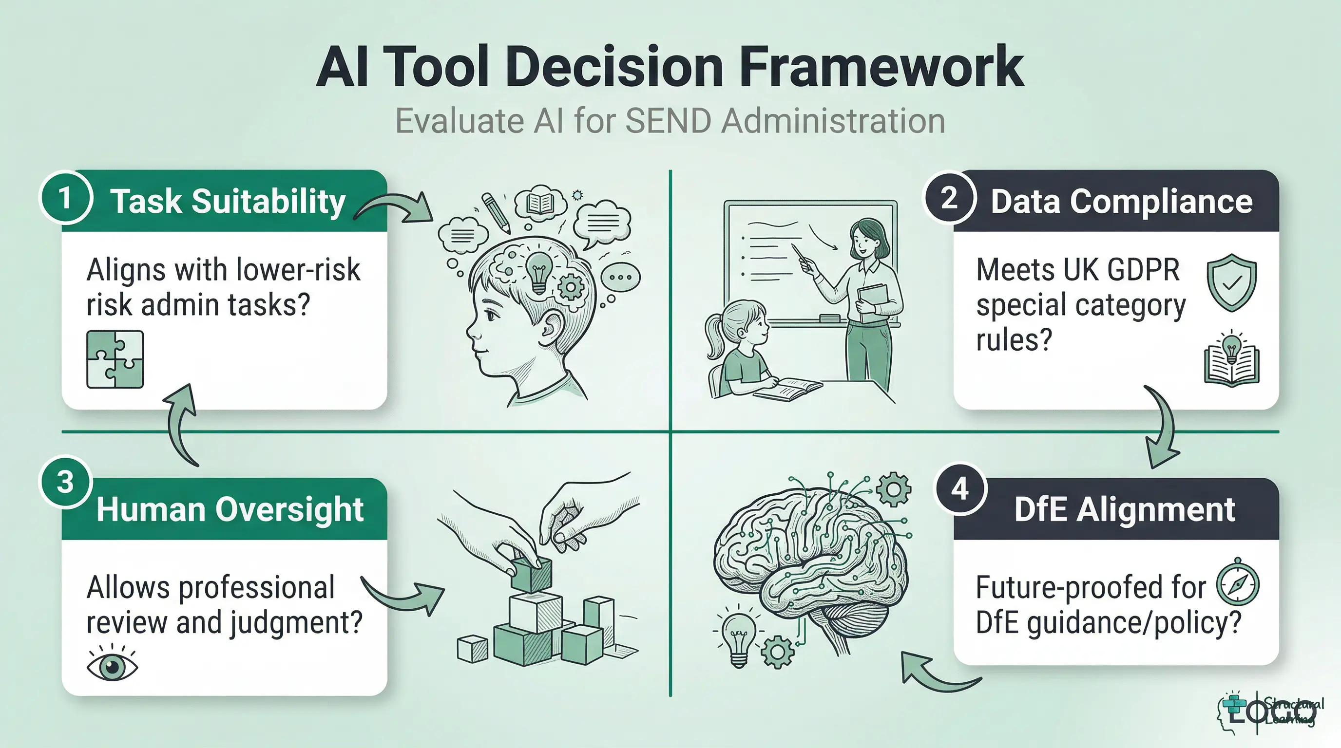 An infographic detailing a four-step framework for evaluating AI tools for SEND administration, covering suitability, data compliance, human oversight, and DfE alignment.
