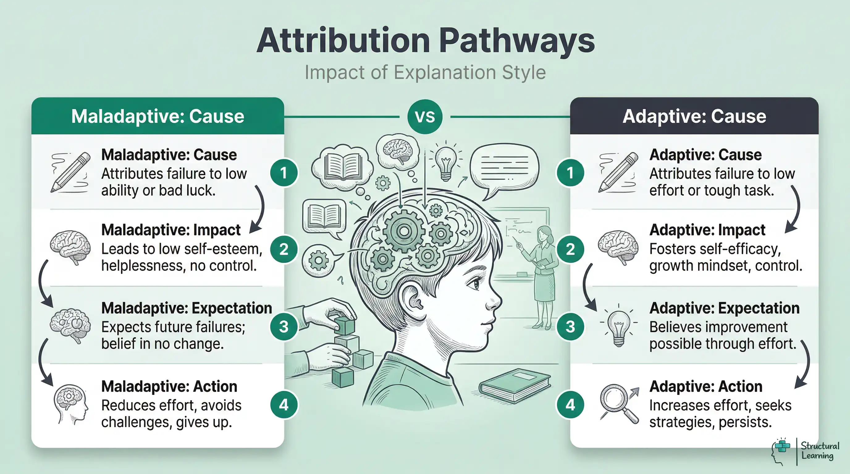 Comparison infographic illustrating the pathways of maladaptive versus adaptive attributions and their impact on students' self-esteem, motivation, and future actions in educational settings.