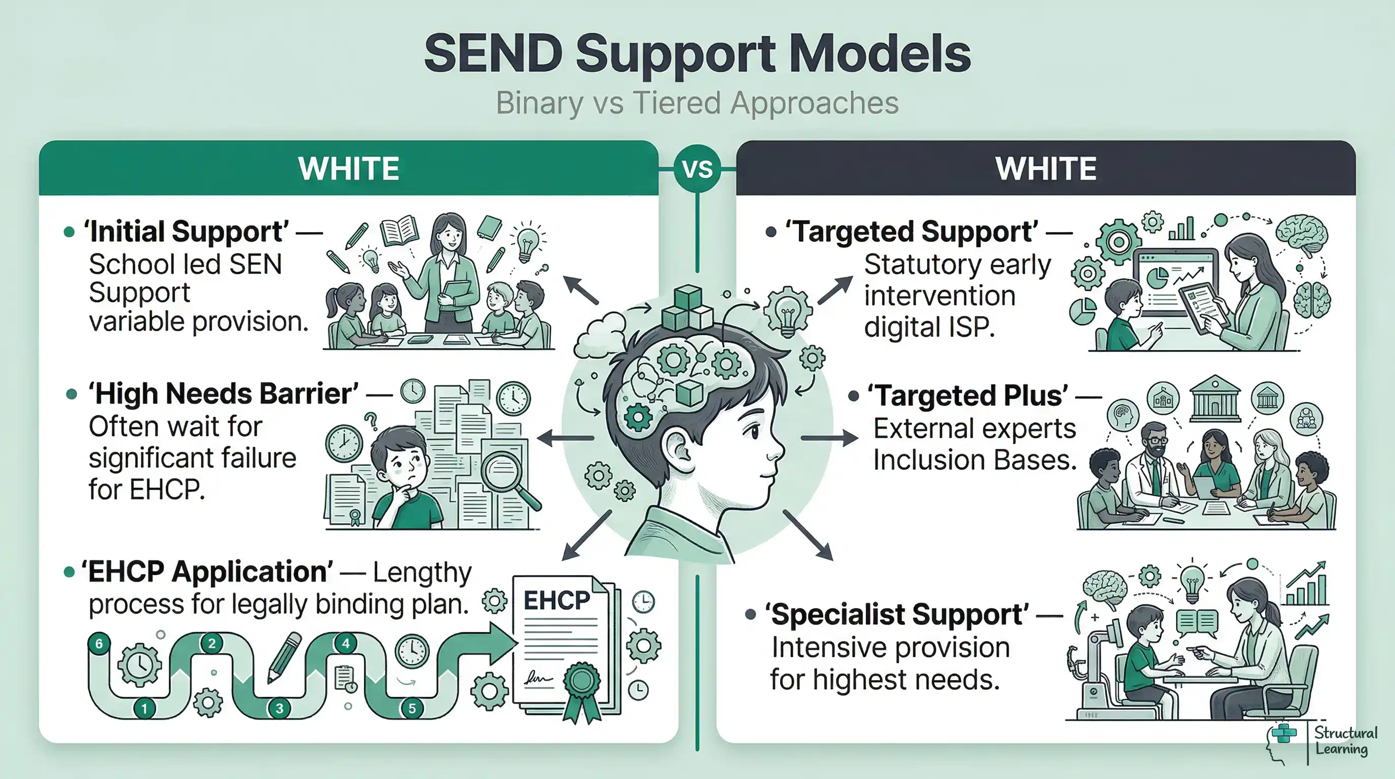 Infographic comparing the old binary SEND support model with the new three-tiered, flexible model introduced by the 2026 reforms.