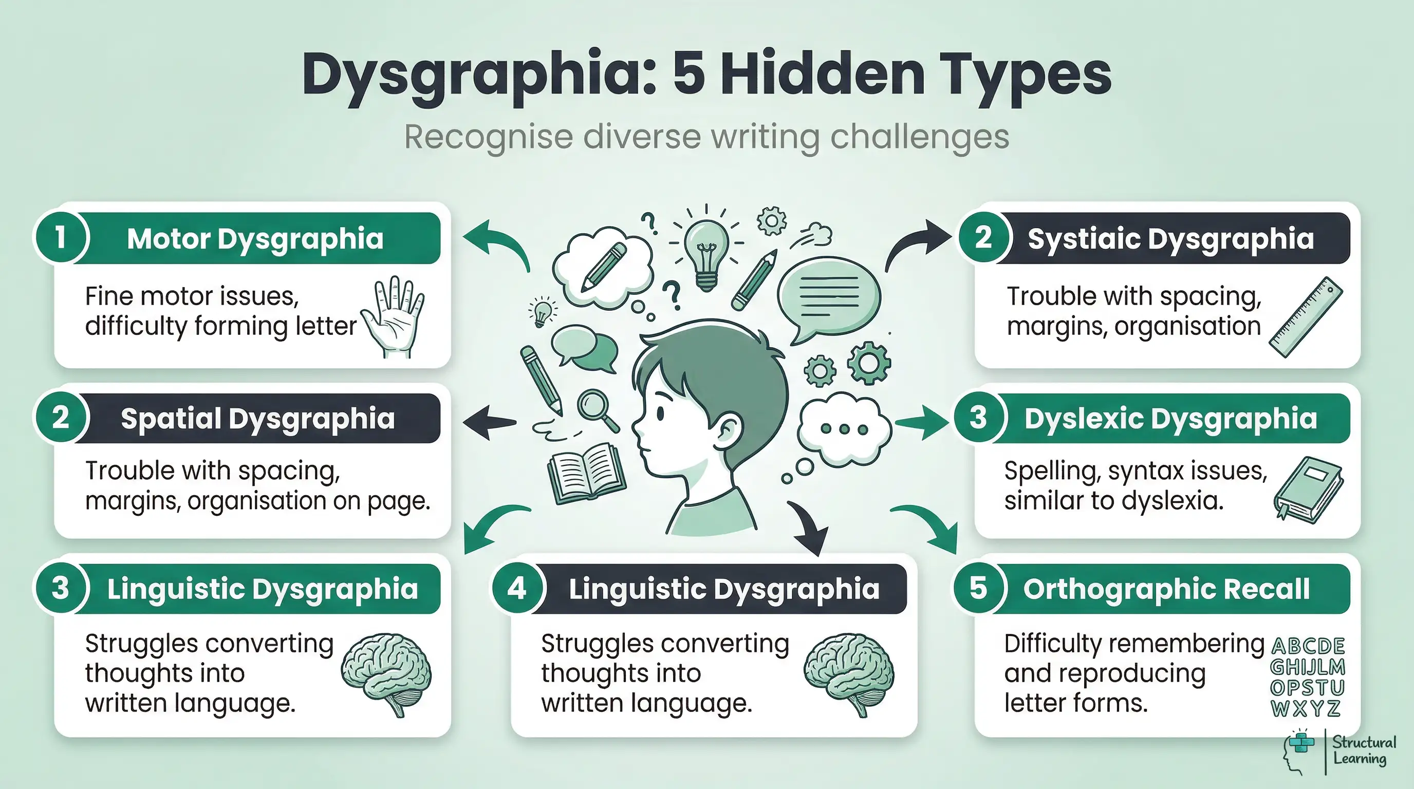 Infographic outlining the 5 hidden types of dysgraphia: motor, spatial, dyslexic, linguistic, and orthographic, for teachers.