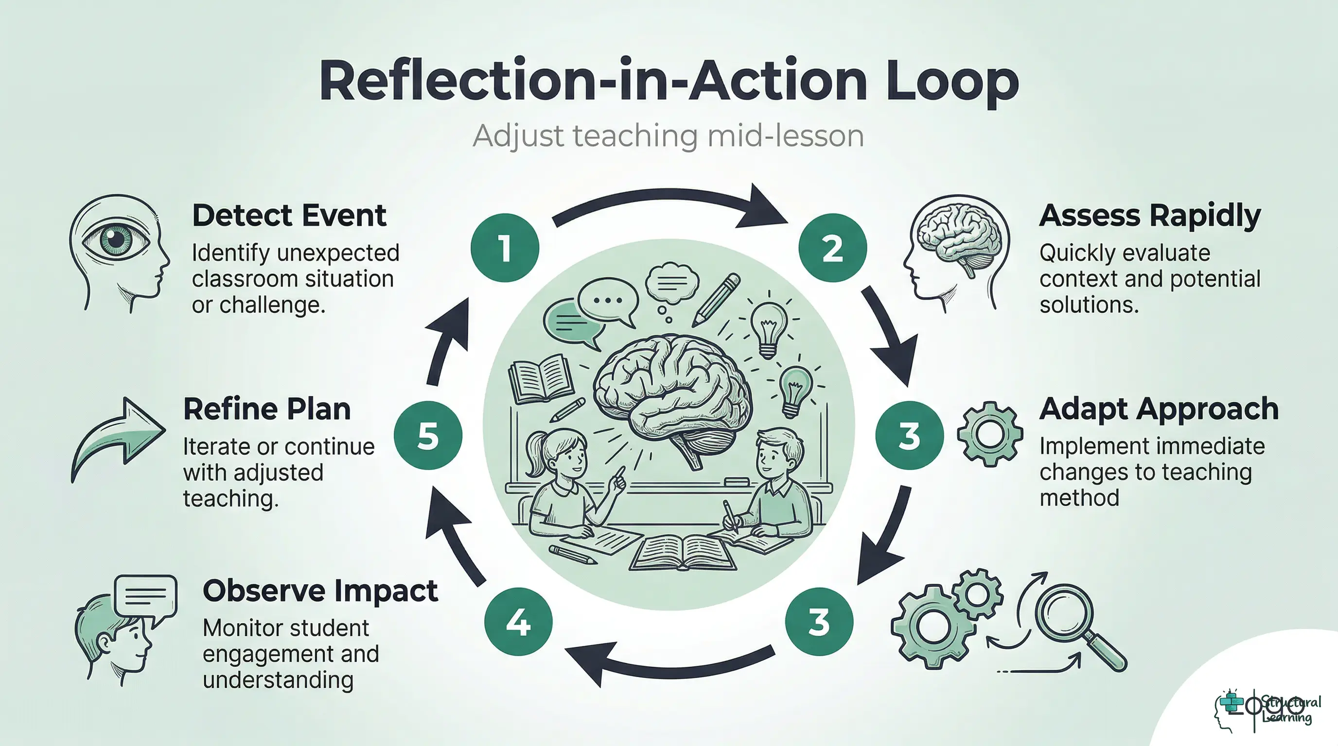 Infographic illustrating Schön's Reflection-in-Action cycle: Detect Event, Assess Rapidly, Adapt Approach, Observe Impact, Refine Plan for dynamic teaching.