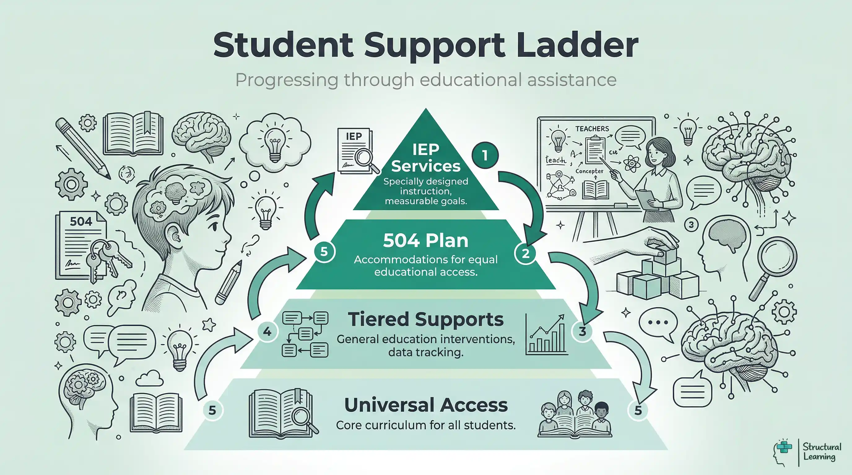 A pyramid infographic showing a hierarchy of student educational support. From top (most intensive) to bottom (broadest): IEP Services, 504 Plan, Tiered Supports, and Universal Access, illustrating levels of intervention.