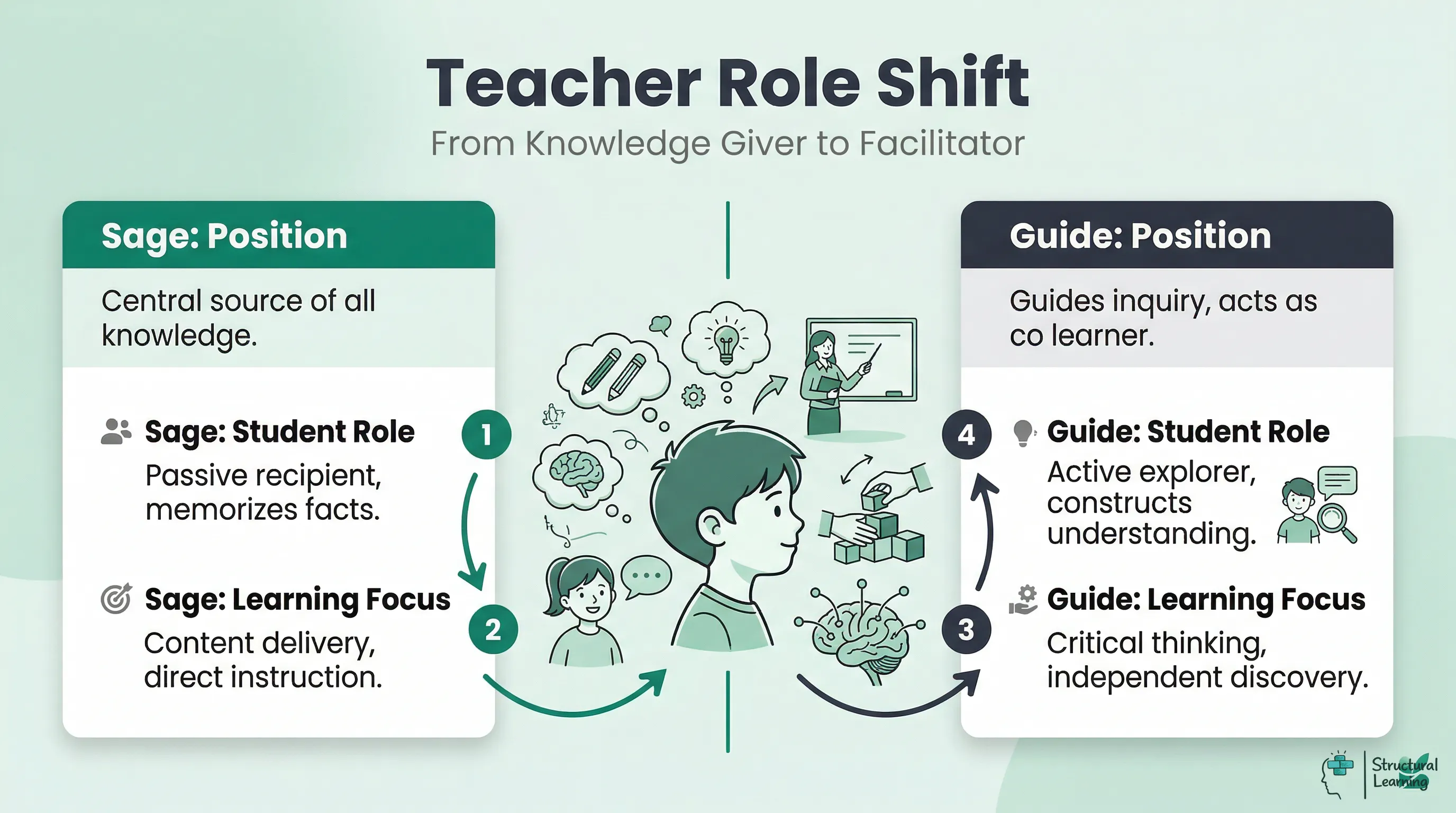 Infographic comparing the traditional 'Sage' teacher role with the Socratic 'Guide' role, highlighting differences in position, student role, and learning focus.