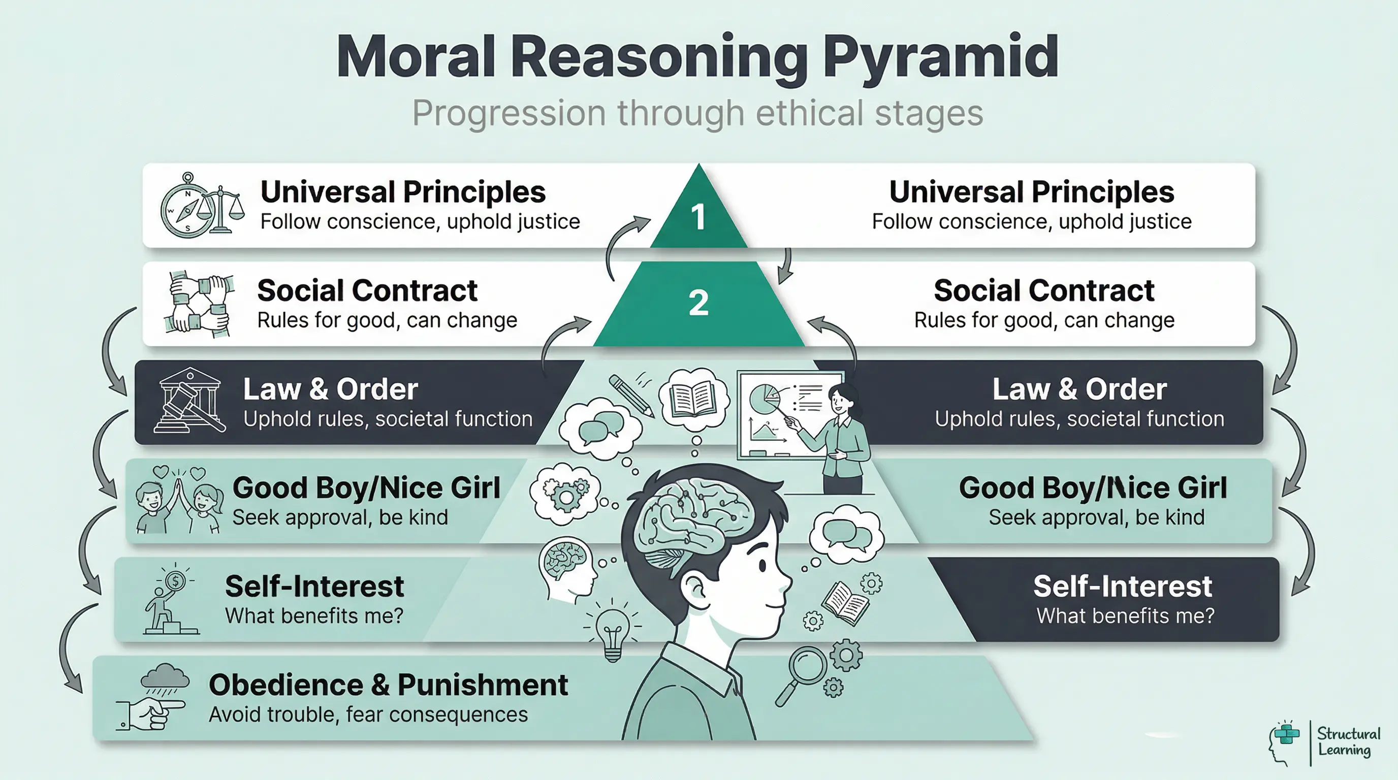 Infographic showing Kohlberg's six stages of moral development as a pyramid, progressing from foundational obedience and punishment at the base to universal principles at the apex.