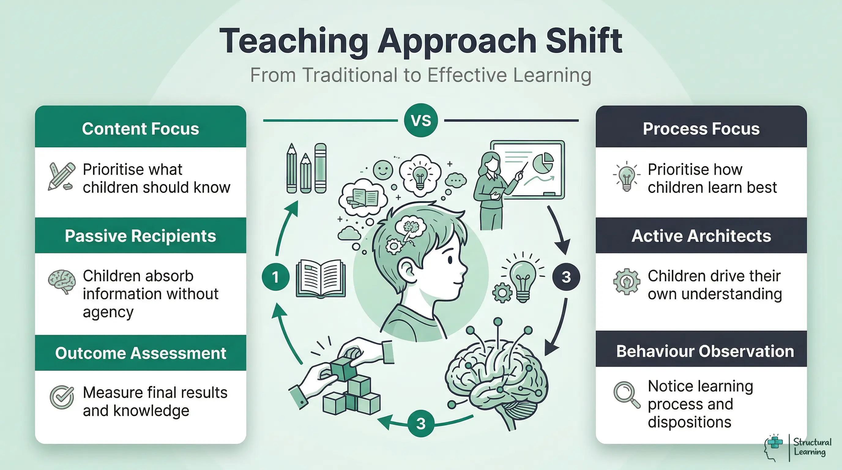 Infographic comparing traditional teaching approaches to effective learning approaches. Traditional focuses on content, passive learners, and outcomes. Effective learning focuses on process, active learners, and observed behaviours.