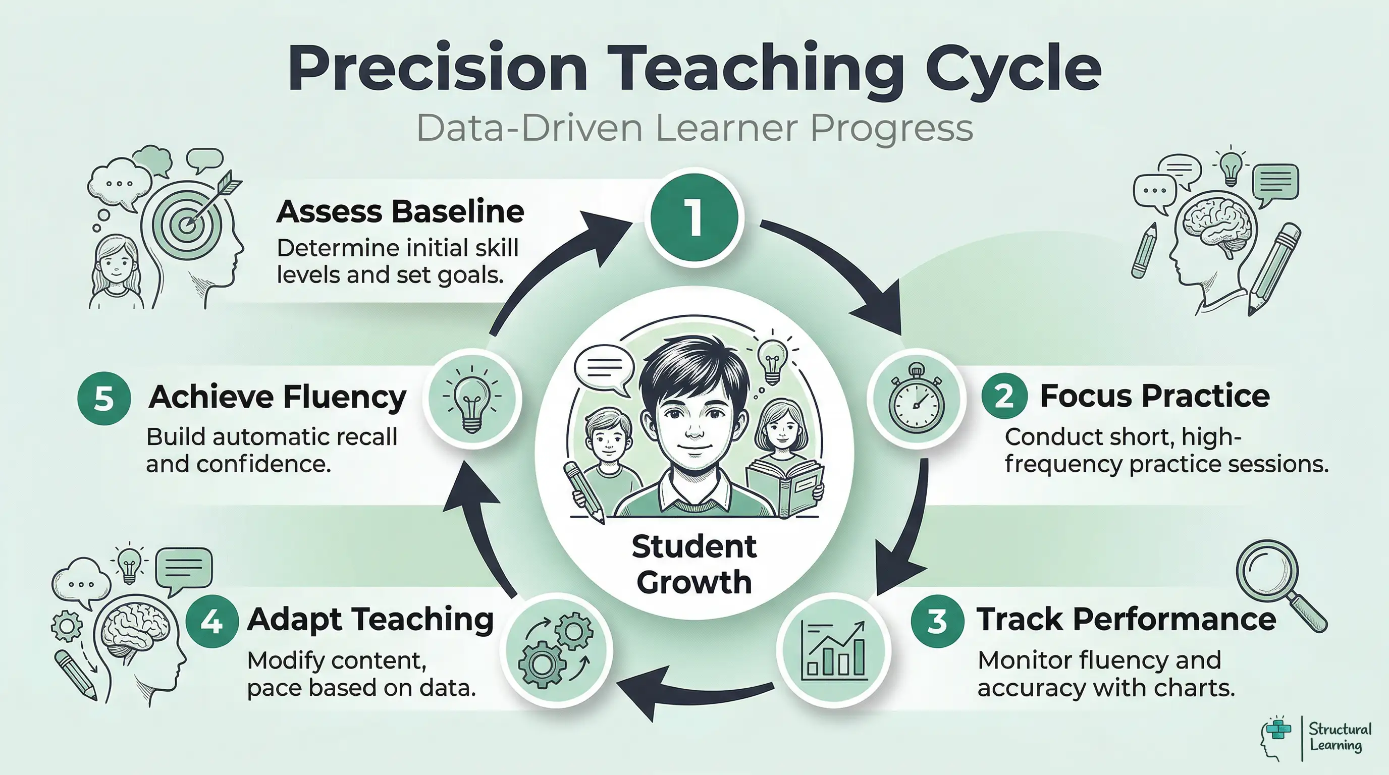 Infographic illustrating the 5-step Precision Teaching Cycle: Assess Baseline, Focus Practice, Track Performance, Adapt Teaching, and Achieve Fluency, all centered around student growth.