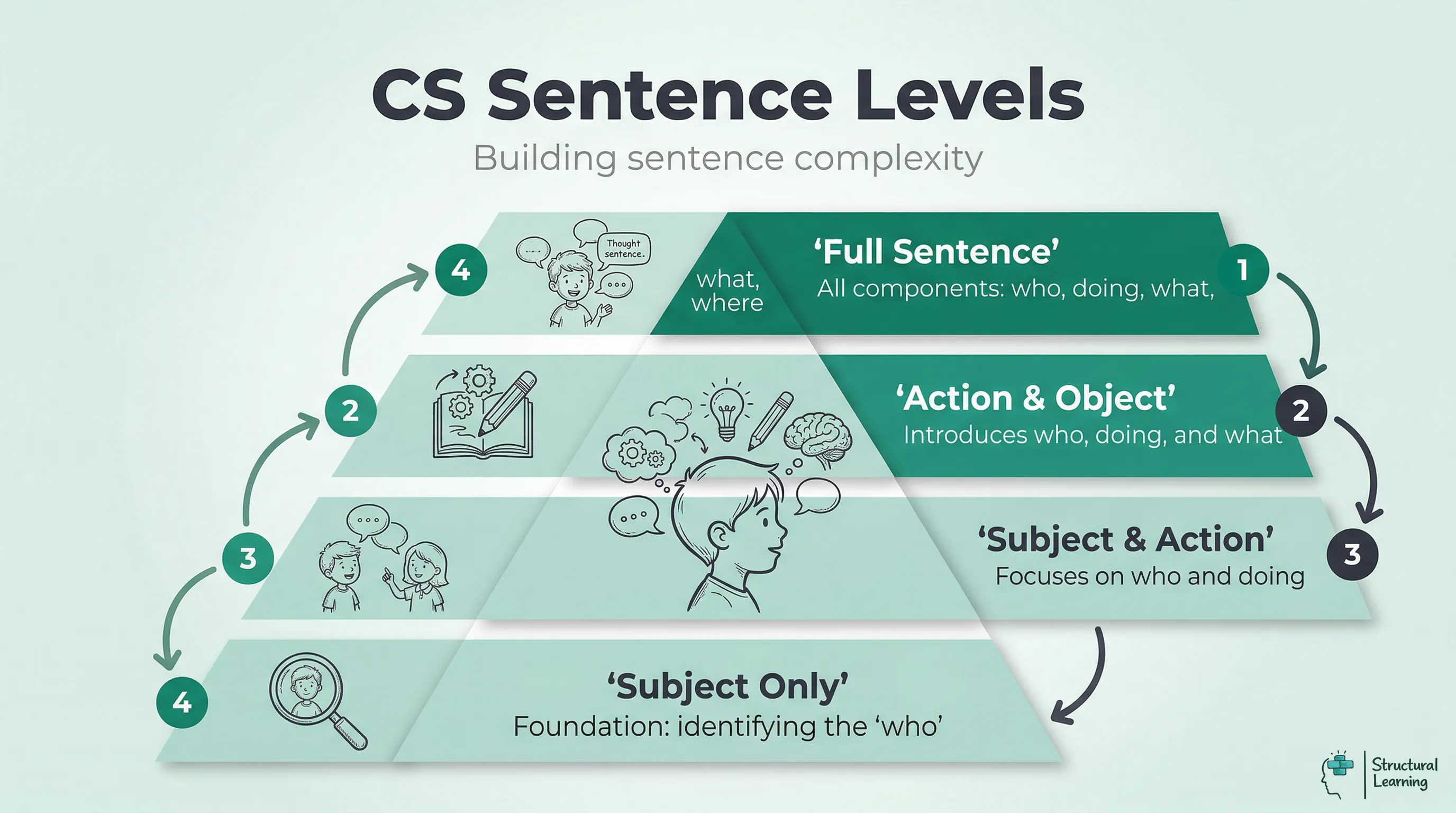 Pyramid infographic showing the progressive levels of sentence complexity using Colourful Semantics, from a single subject to a full sentence with subject, action, object, and location.