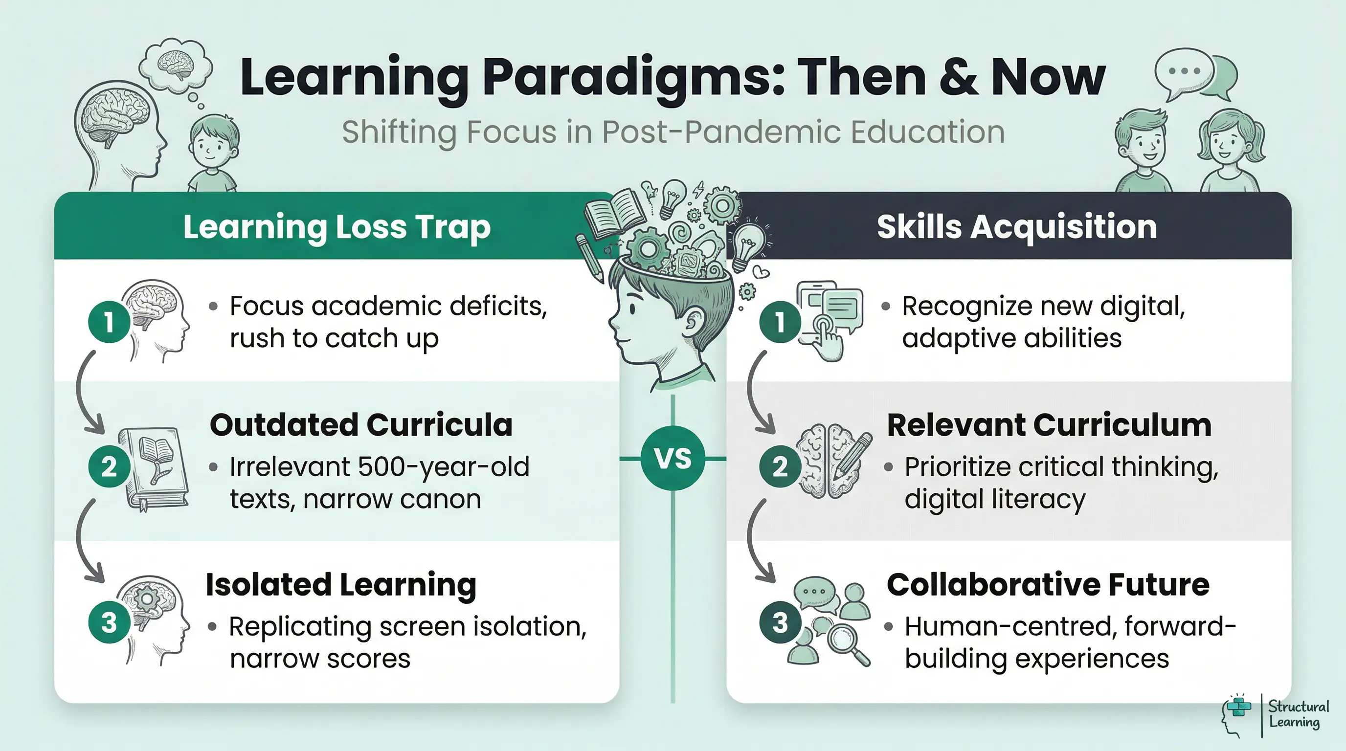 Infographic comparing two educational paradigms: 'Then' (Learning Loss Trap, Outdated Curricula, Isolated Learning) versus 'Now' (Skills Acquisition, Relevant Curriculum, Collaborative Future) for post-pandemic education.