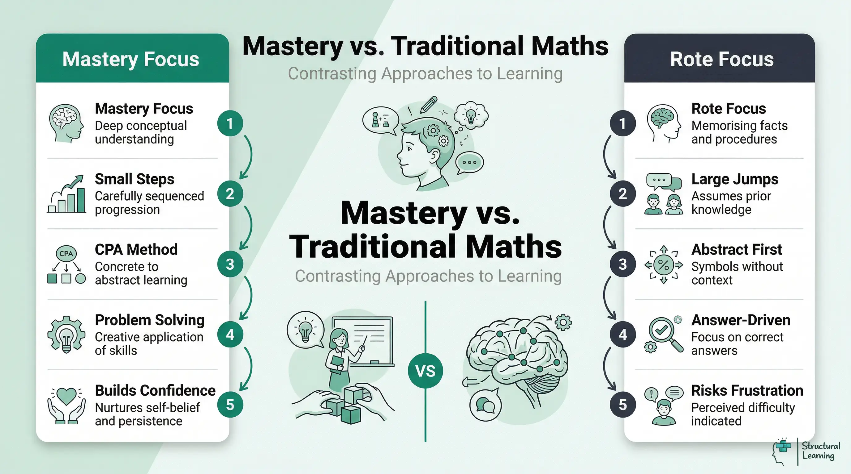Infographic comparing White Rose Maths' mastery approach with traditional rote learning methods.