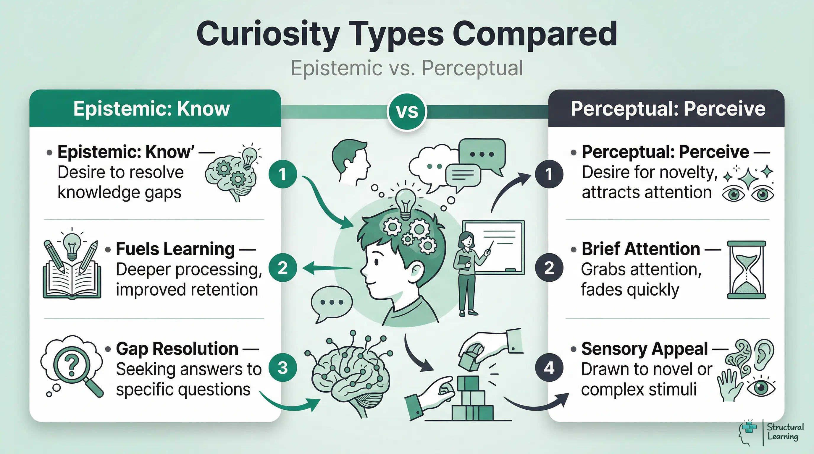 An infographic comparing Epistemic Curiosity and Perceptual Curiosity, highlighting key differences in their nature, impact on learning, and triggers.