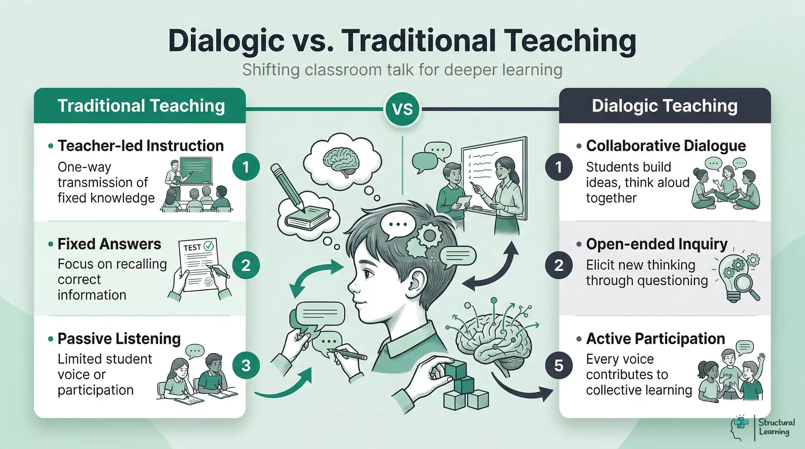 An infographic comparing Dialogic Teaching with Traditional Teaching, highlighting differences in instruction, inquiry, and student participation.