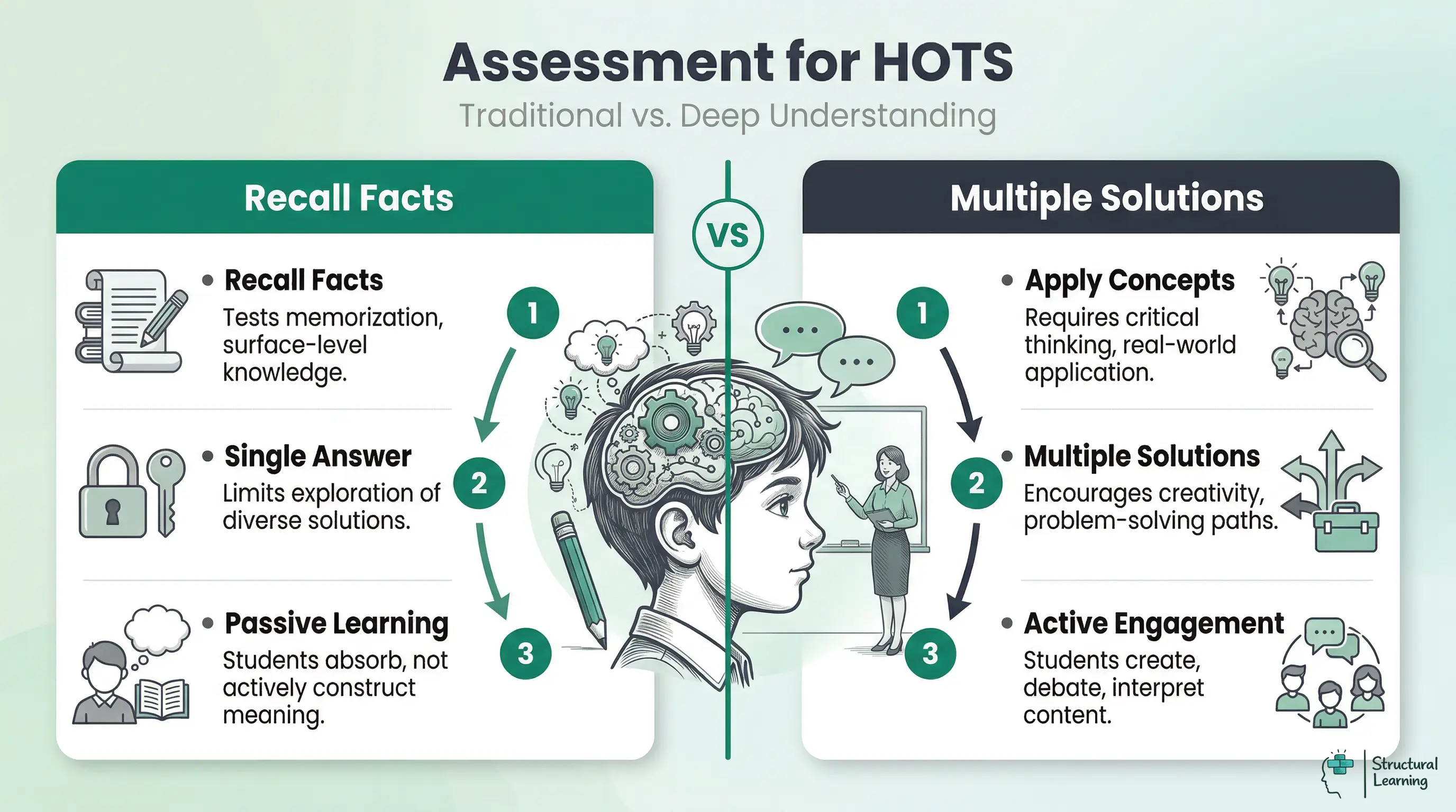 Infographic comparing traditional assessments to higher-order thinking skill assessments, highlighting differences in recall vs. application, single vs. multiple solutions, and passive vs. active learning.