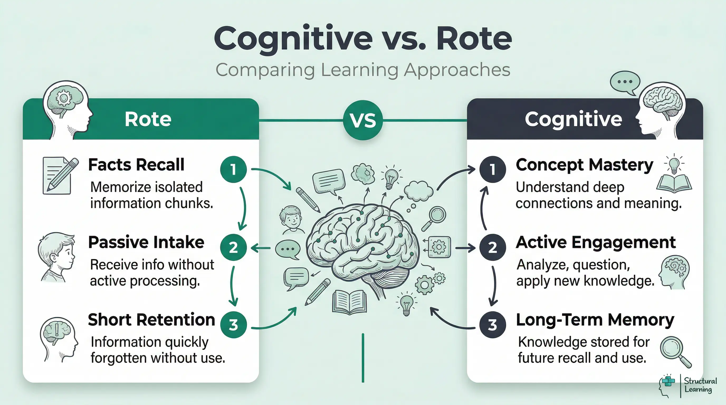 Infographic comparing Cognitive Learning and Rote Learning methods. Cognitive focuses on concept mastery, active engagement, and long-term memory. Rote focuses on facts recall, passive intake, and short retention.