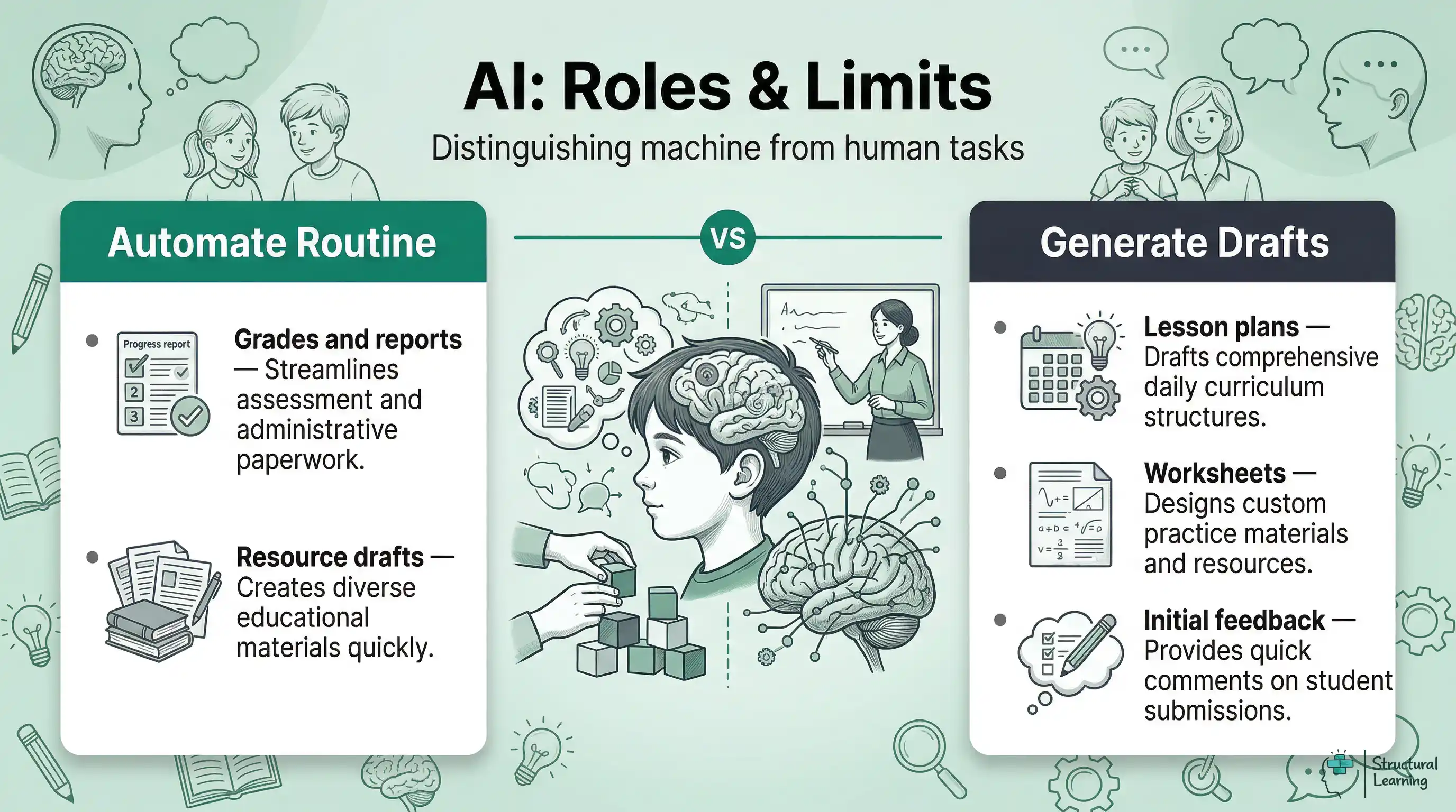 Infographic comparing AI's capabilities for teachers (automating routine, generating drafts) with essential human roles (applying judgment, building relationships).