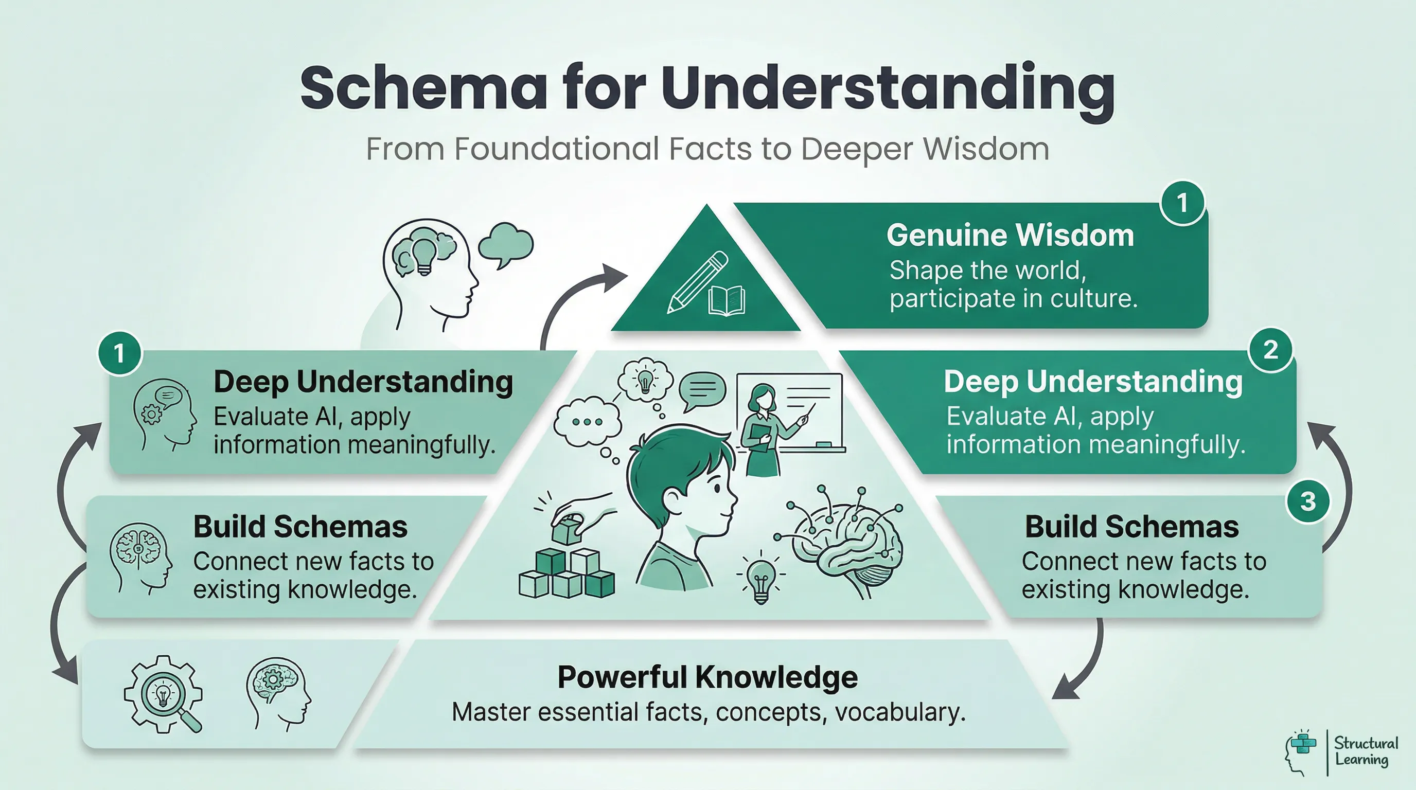 Pyramid illustrating the progression of learning in a knowledge-rich curriculum, from foundational facts to deep understanding and wisdom.