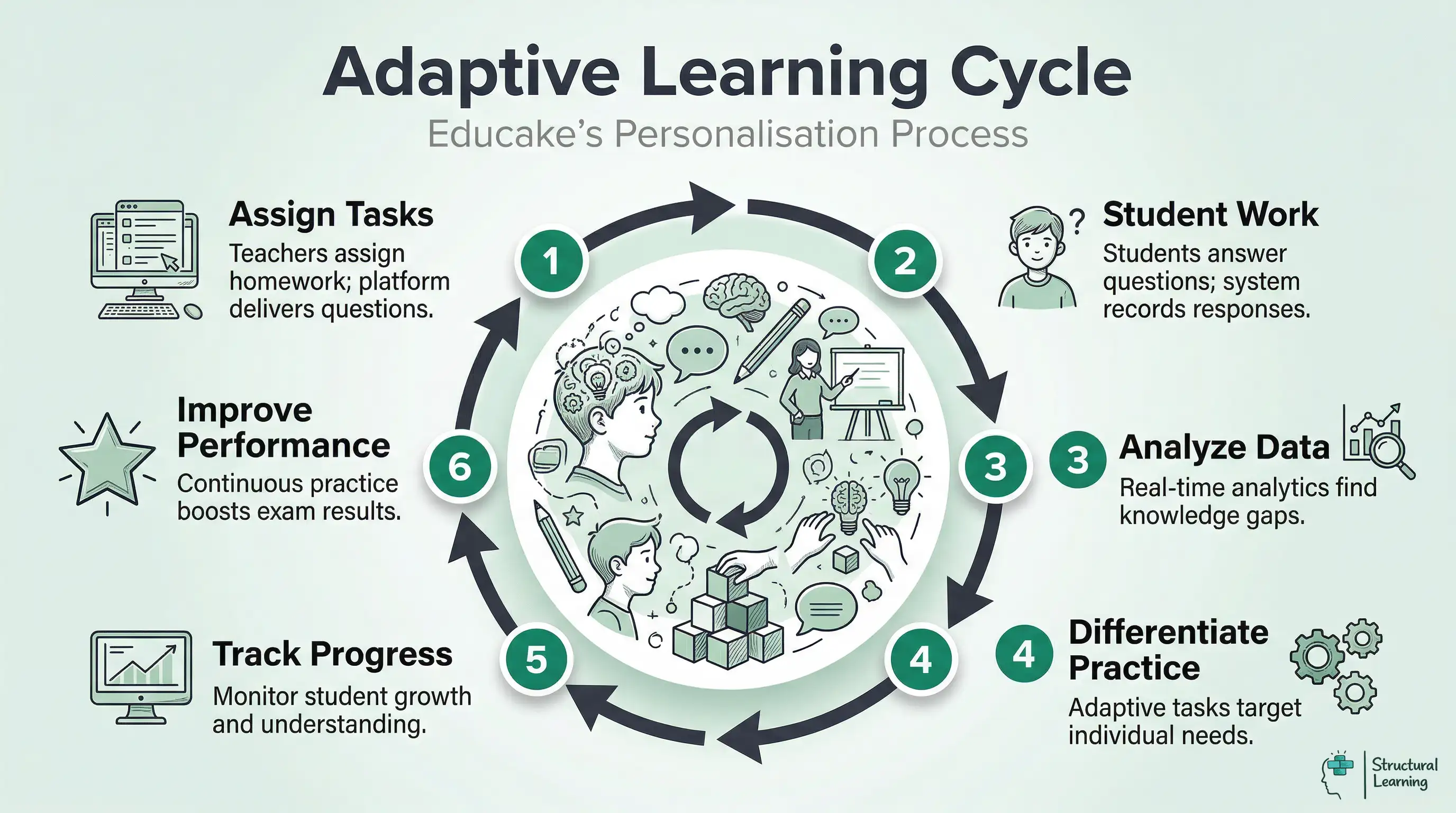 Infographic illustrating Educake's adaptive learning cycle: Teachers assign tasks, students complete work, the platform analyzes data to differentiate practice, progress is tracked, leading to improved performance.