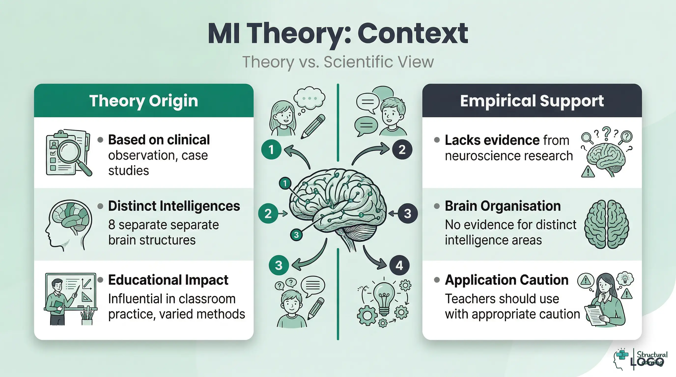 Infographic comparing Howard Gardner's Multiple Intelligences Theory with current scientific evidence, highlighting its observational basis versus lack of empirical support.
