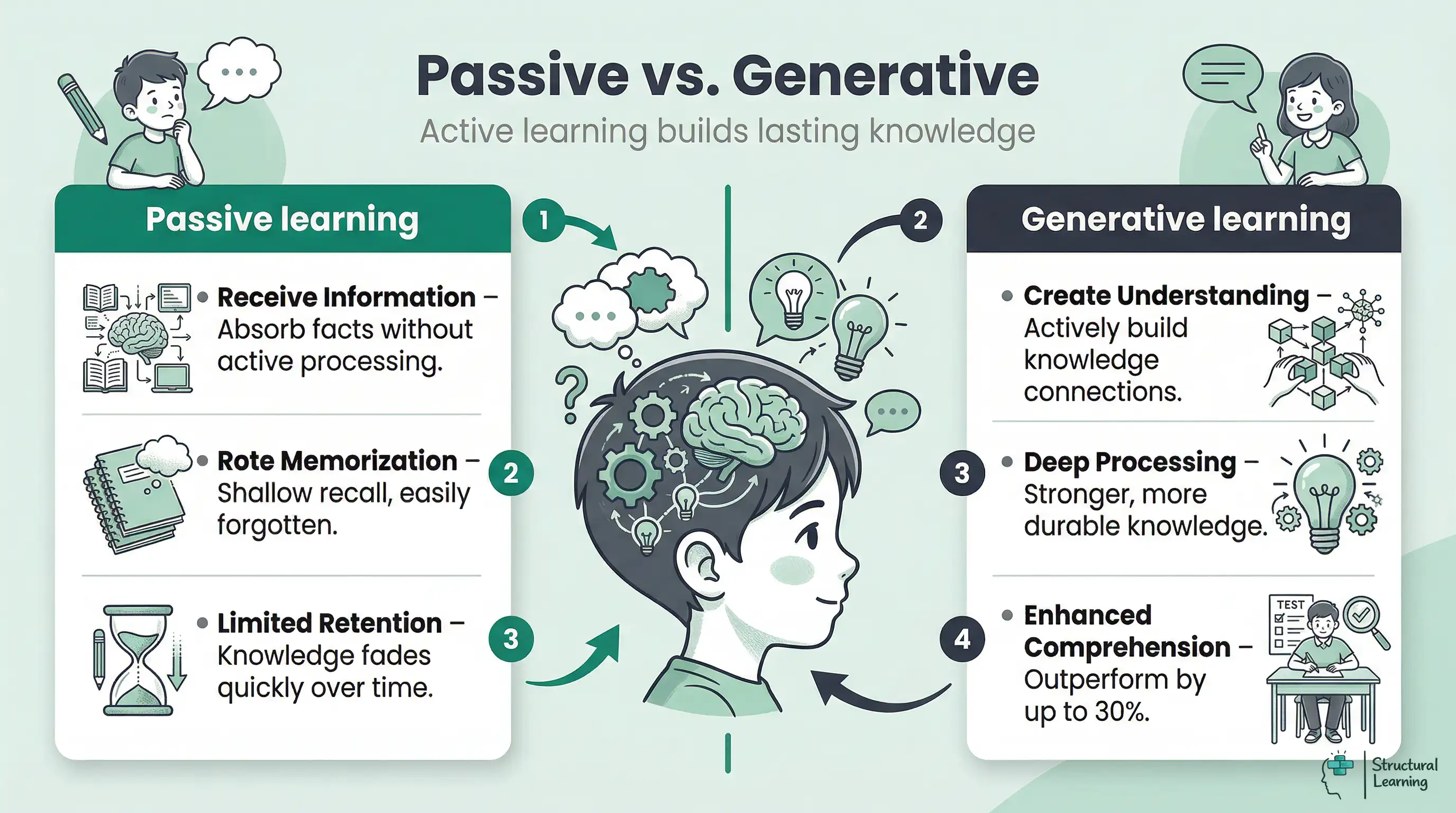 Infographic comparing passive and generative learning. Passive involves receiving info and rote memorization with limited retention. Generative focuses on creating understanding, deep processing, and enhanced comprehension for durable knowledge.