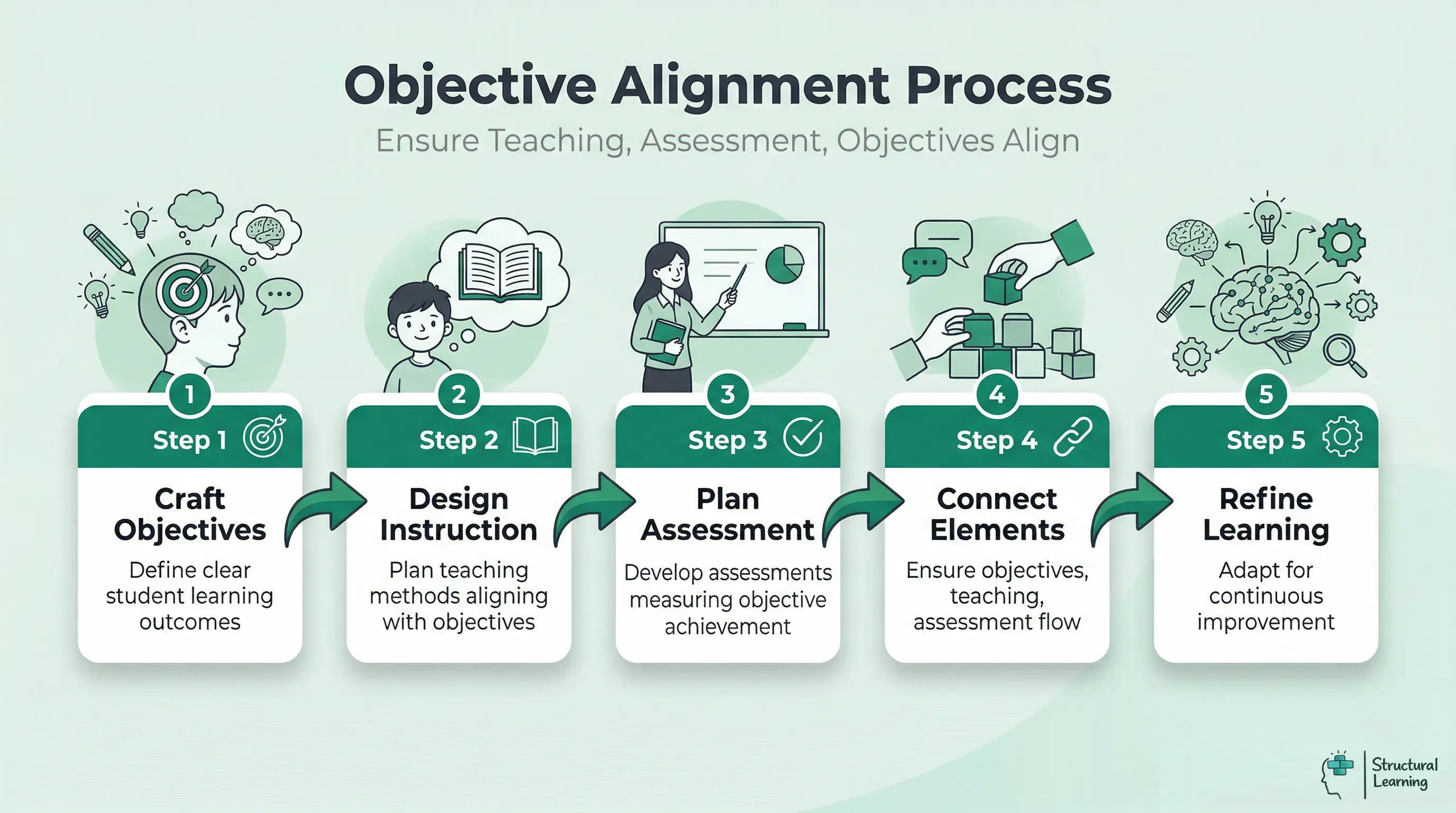 Infographic illustrating a five-step process for aligning learning objectives with teaching instruction and assessment, ensuring cohesive and effective learning experiences.