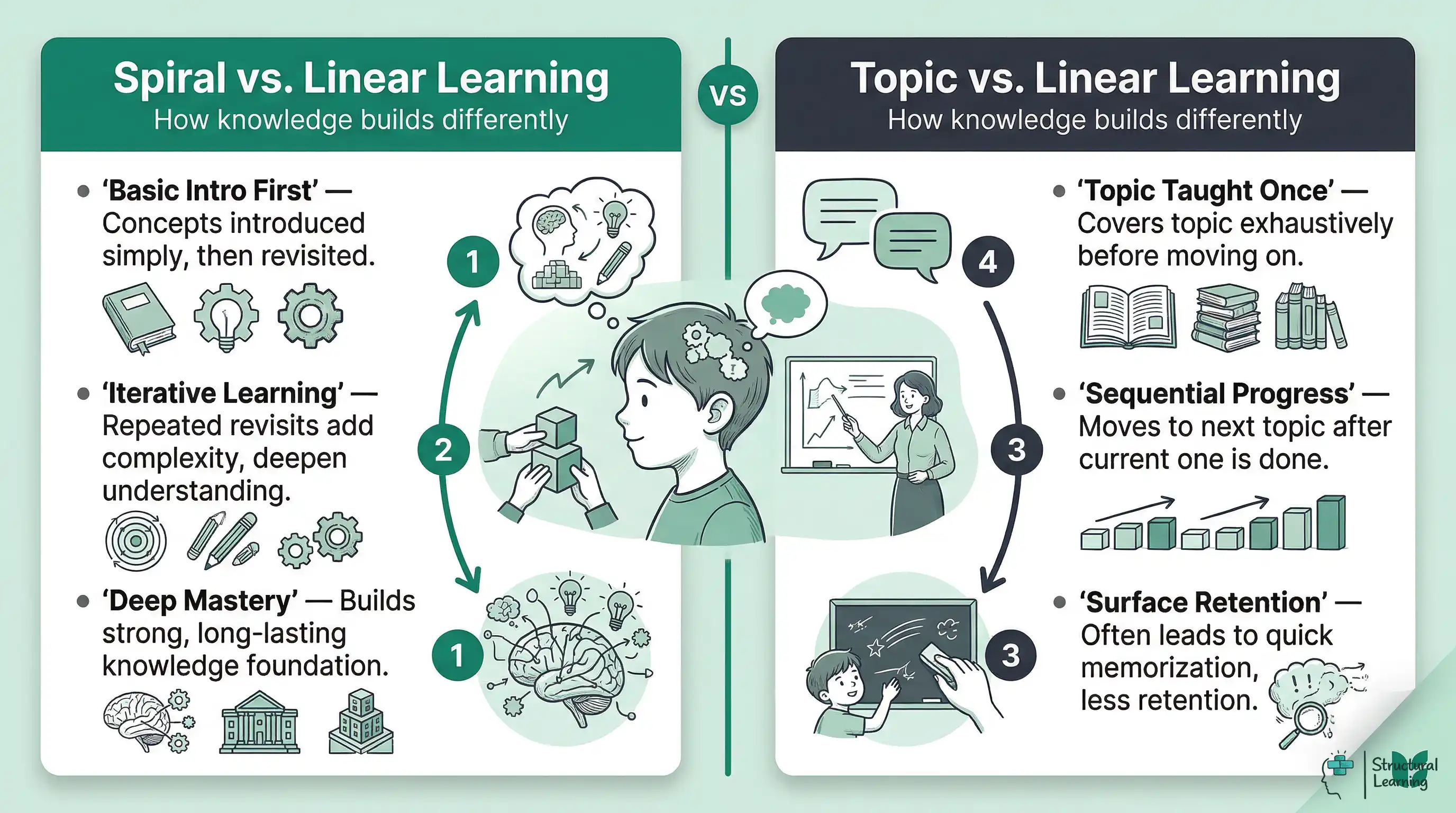 Infographic comparing Spiral Curriculum to Traditional Linear Teaching, highlighting differences in concept introduction, learning iteration, and depth of mastery.