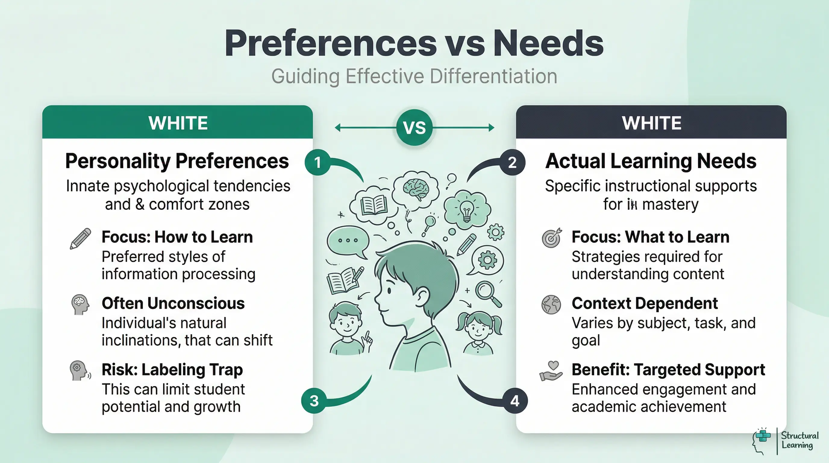 Infographic comparing personality preferences (innate tendencies) with actual learning needs (specific supports) for effective differentiation in the classroom.