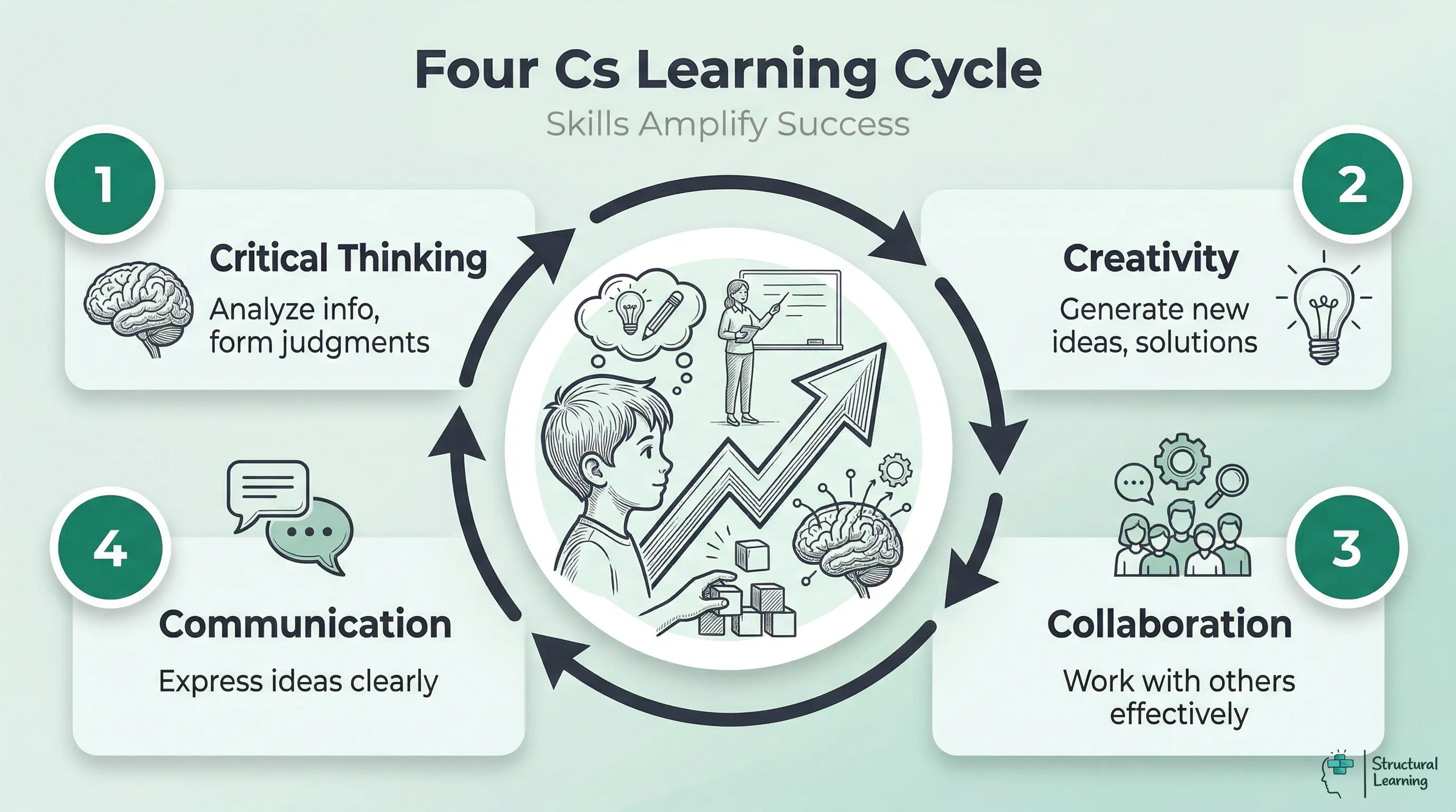 Infographic showing the Four Cs learning cycle: Critical Thinking, Creativity, Collaboration, Communication, which amplify academic and career success.
