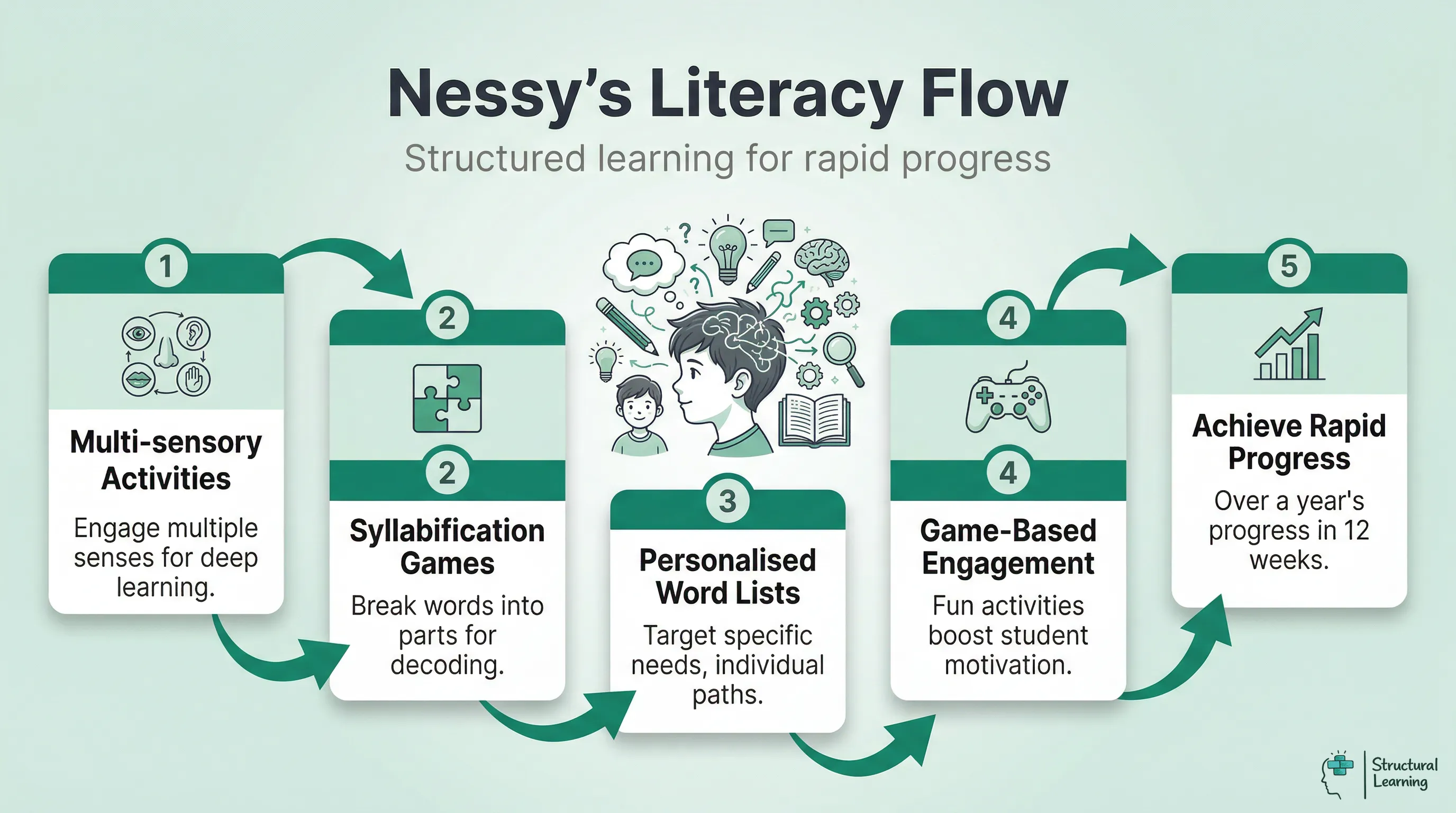 Infographic showing Nessy's structured literacy process: multi-sensory activities, syllabification games, personalized word lists, game-based engagement, leading to rapid reading and spelling progress.