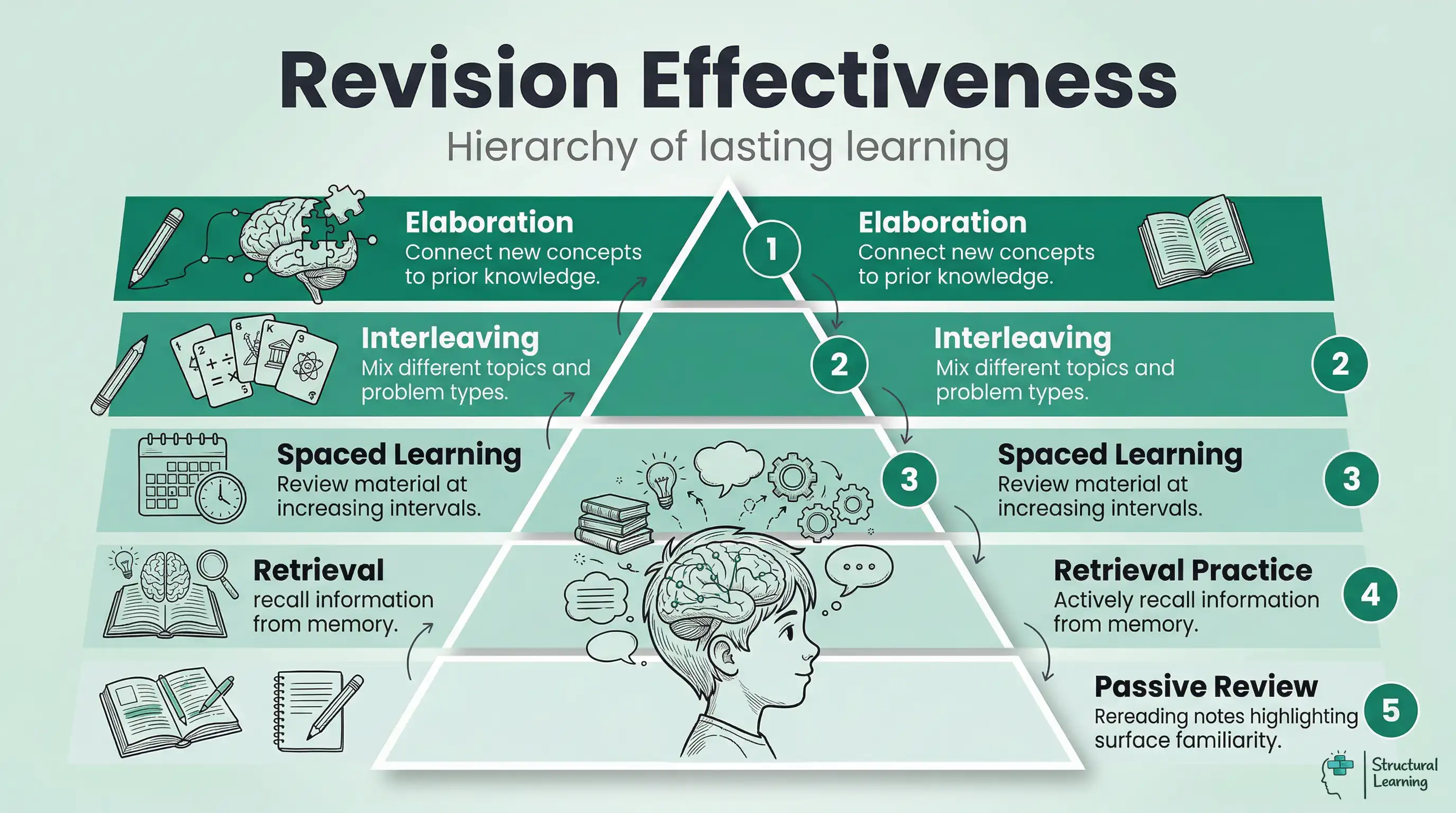 Pyramid diagram showing a hierarchy of revision techniques from least effective passive review at the base to most effective elaboration at the apex, including retrieval practice, spaced learning, and interleaving in between.