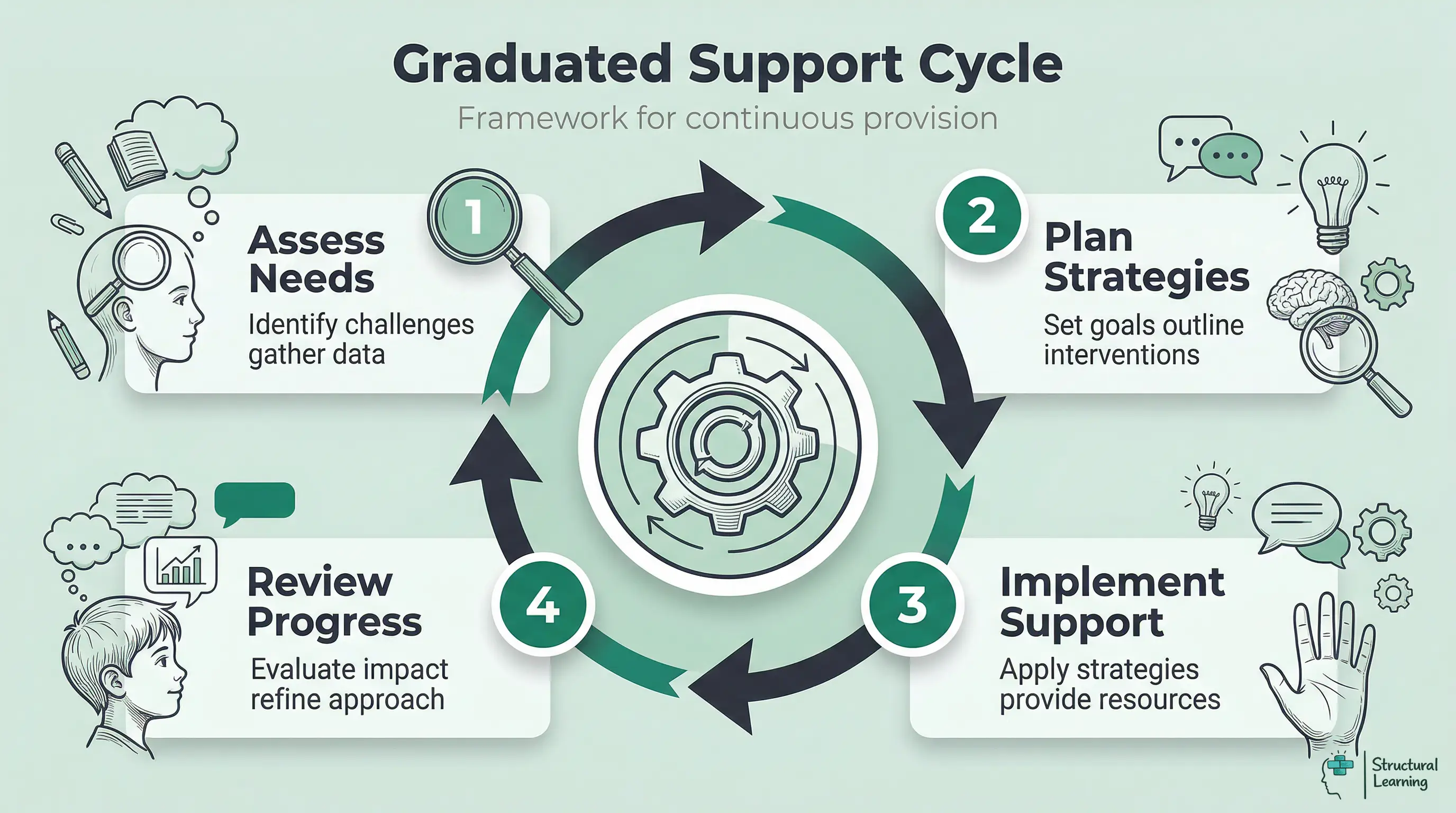 Infographic showing the Graduated Support Cycle for ODD support in schools: Assess Needs, Plan Strategies, Implement Support, and Review Progress.