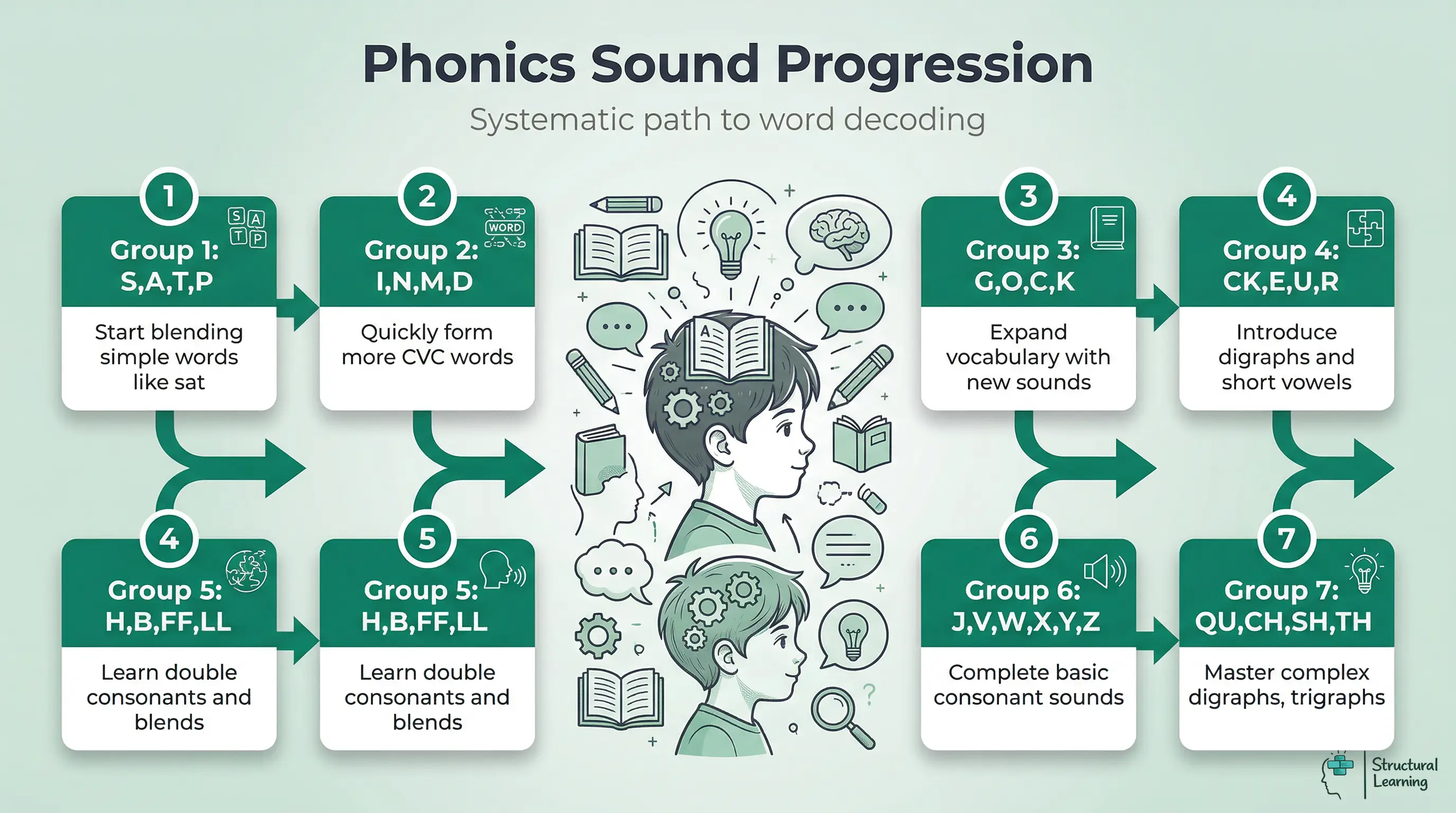 Infographic showing the seven sequential groups of letter sounds taught in Jolly Phonics for systematic reading progression.