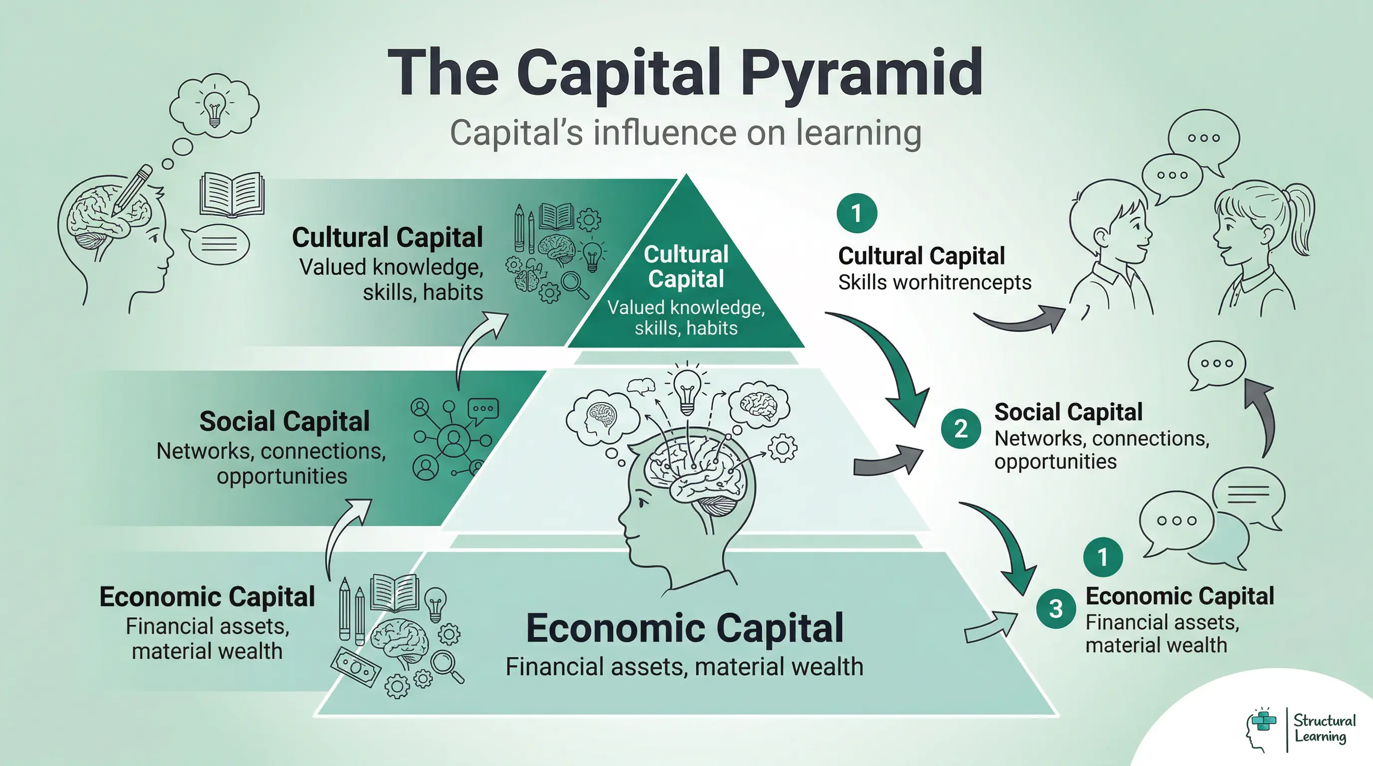 Pyramid infographic showing Bourdieu's three types of capital: Economic at the base, Social in the middle, and Cultural at the apex, illustrating their foundational influence on educational success.