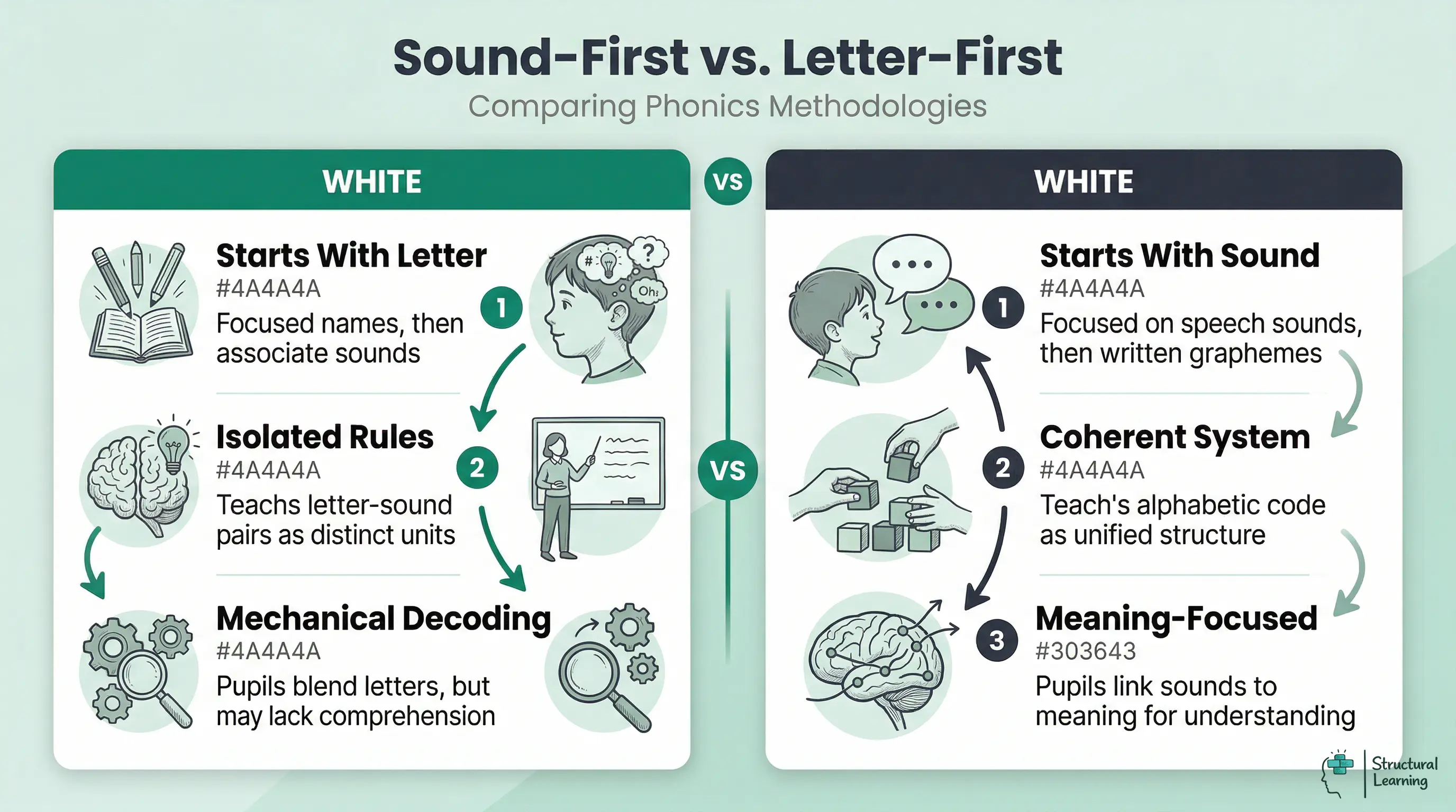 Infographic comparing traditional letter-first phonics with linguistic sound-first phonics, detailing differences in starting point, system, and learning focus.