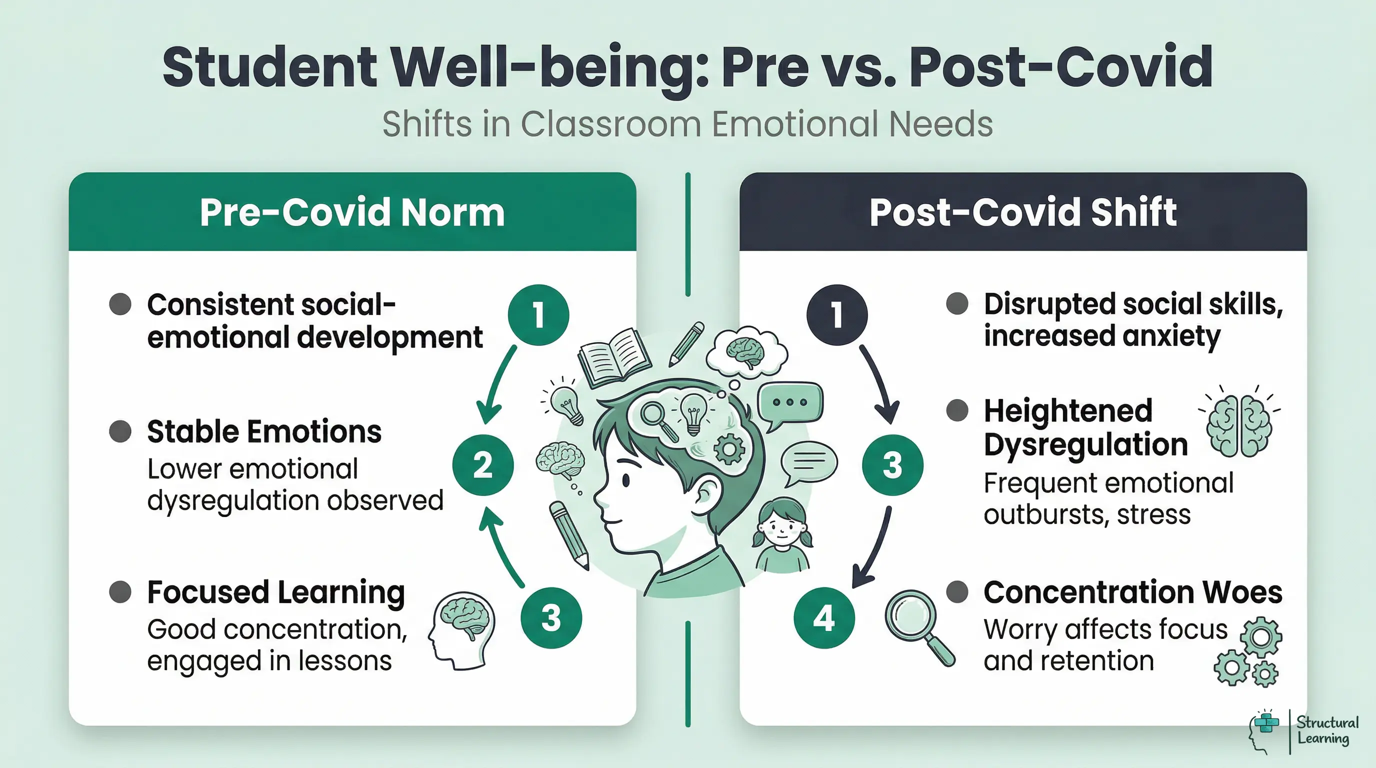 Infographic comparing key aspects of student well-being before and after the COVID-19 pandemic, highlighting increased emotional dysregulation, anxiety, and learning challenges that necessitate emotional intelligence strategies.