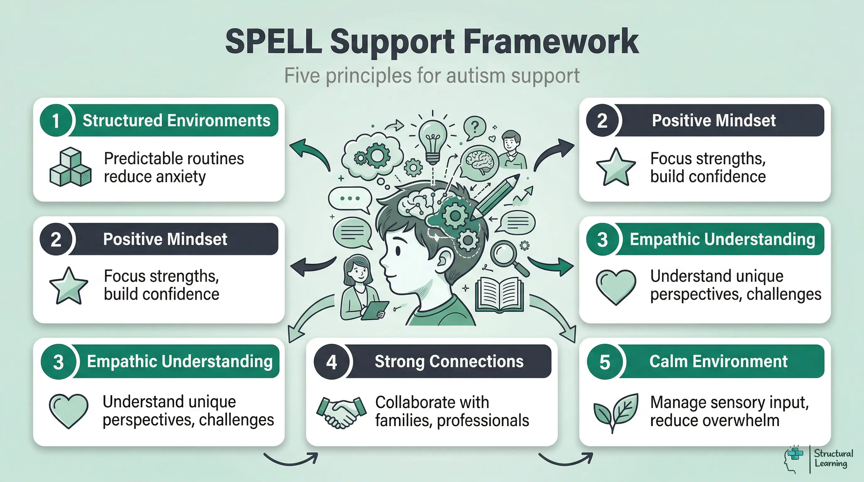 Infographic showing the SPELL Framework for autism support. Five key principles: Structured Environments, Positive Mindset, Empathic Understanding, Strong Connections, and Calm Environment.