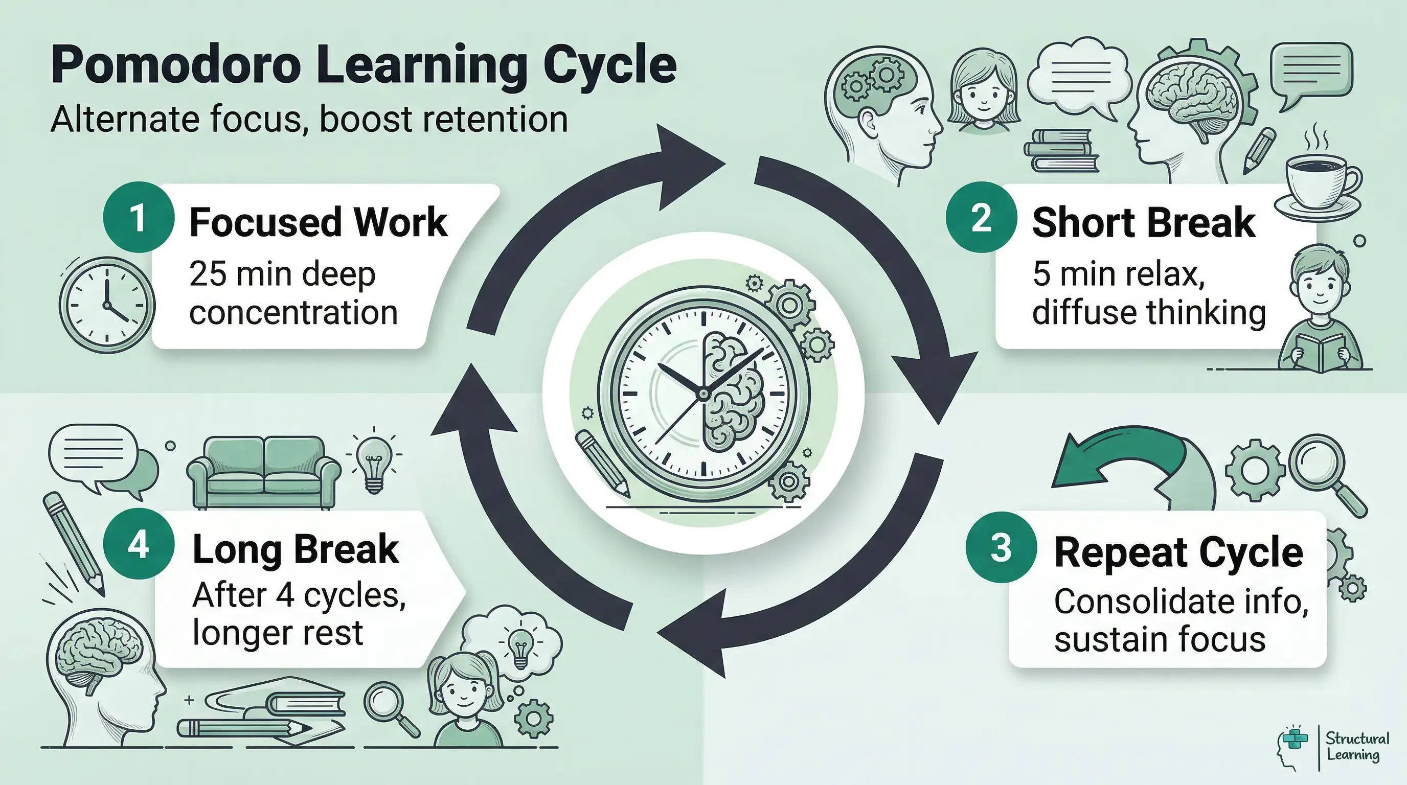 Infographic showing the 4-step Pomodoro learning cycle: focused work, short break, repeat cycle, long break, to improve retention and focus.