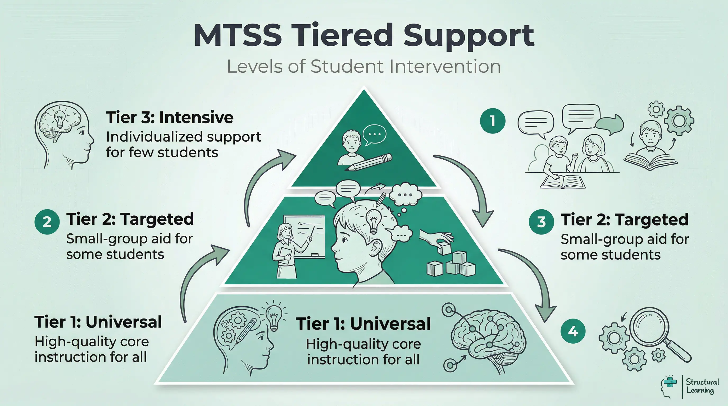 Infographic showing the three tiers of MTSS (Multi-Tiered System of Supports) from the top (apex) to the bottom (base): Tier 3 (Intensive), Tier 2 (Targeted), and Tier 1 (Universal).