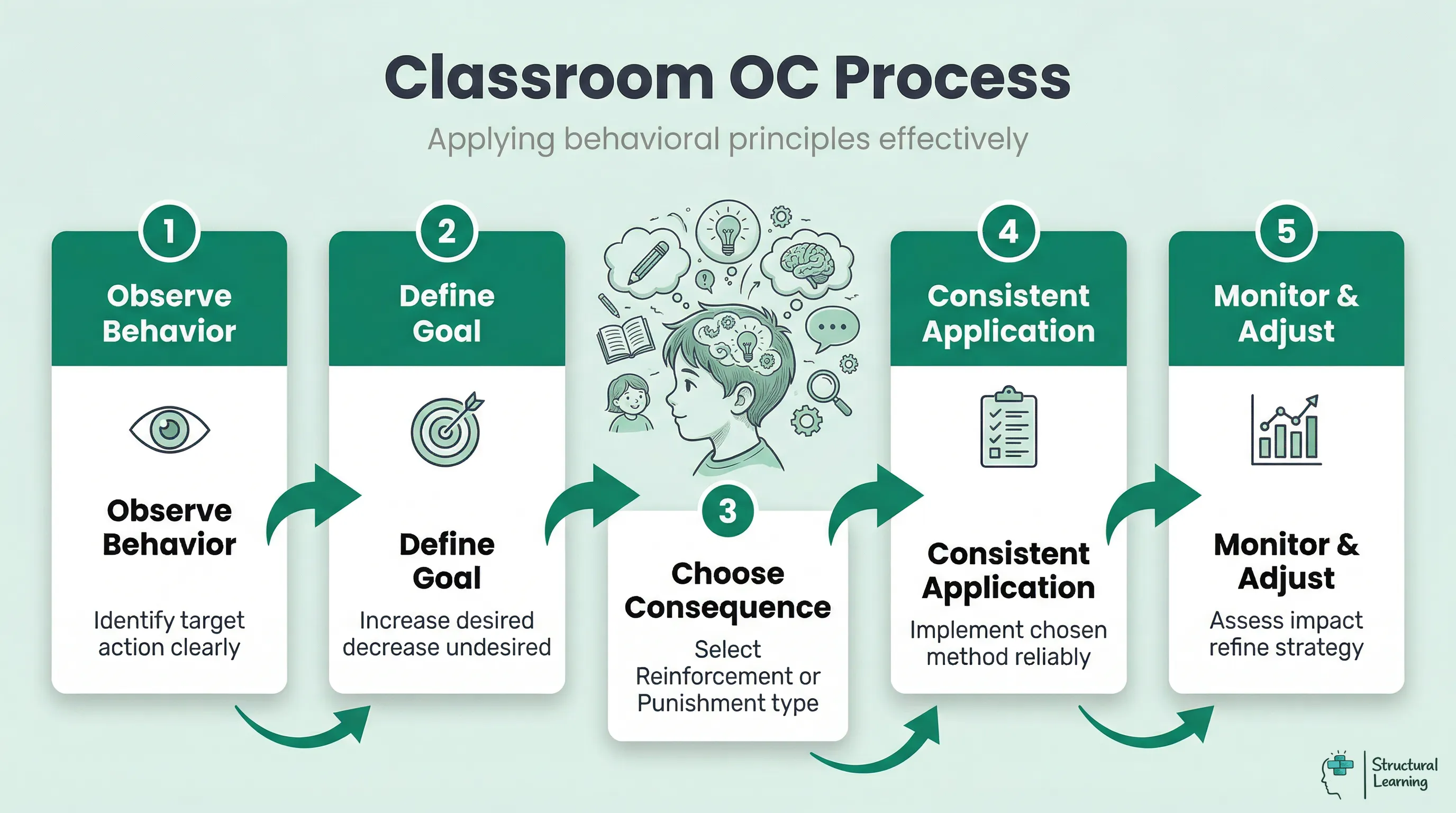 Infographic outlining a 5-step process for teachers to apply operant conditioning in the classroom, from observing behavior to monitoring and adjusting strategies.