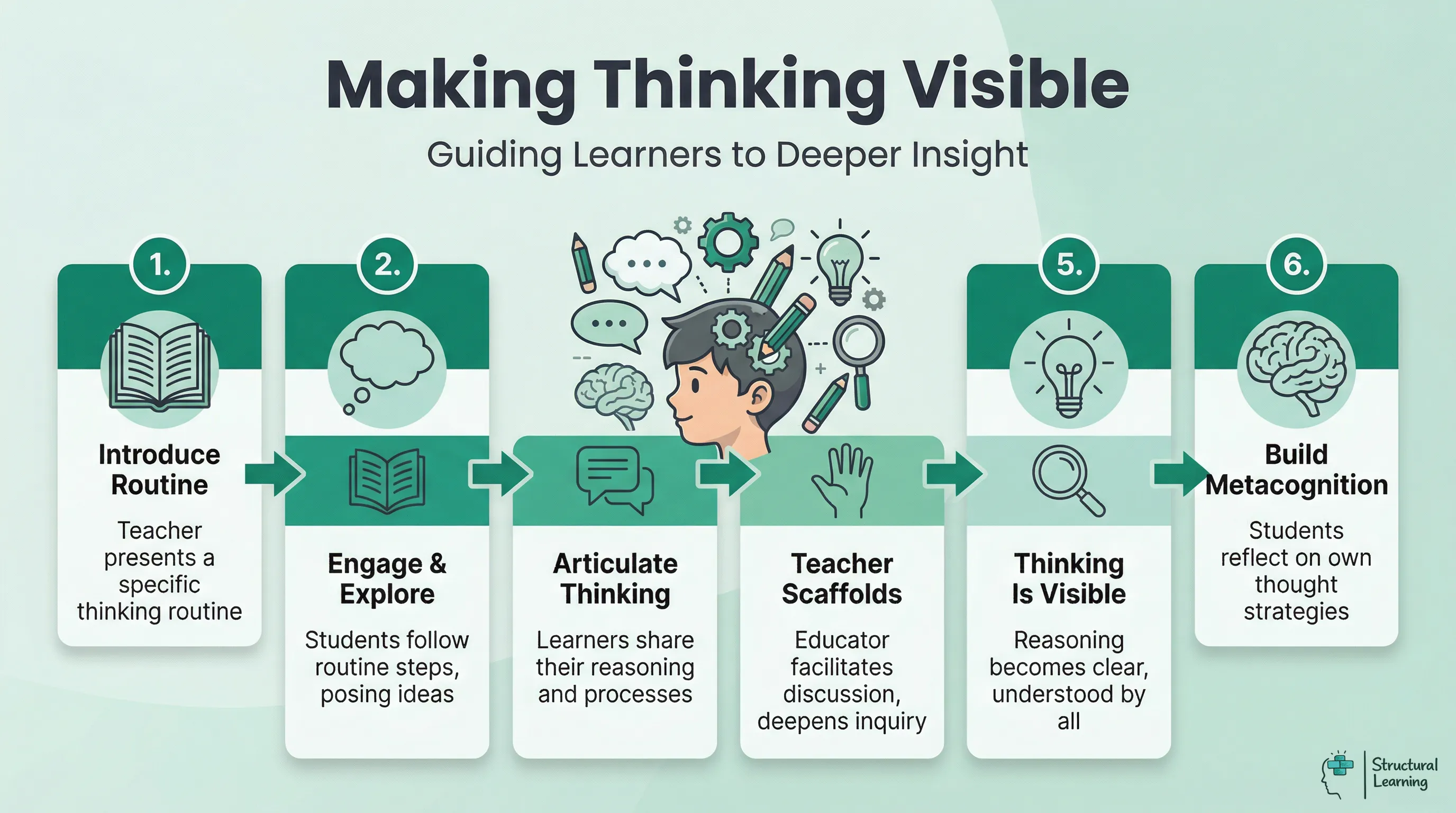 Infographic showing the process of making student thinking visible via Project Zero routines, from introduction to metacognitive development.