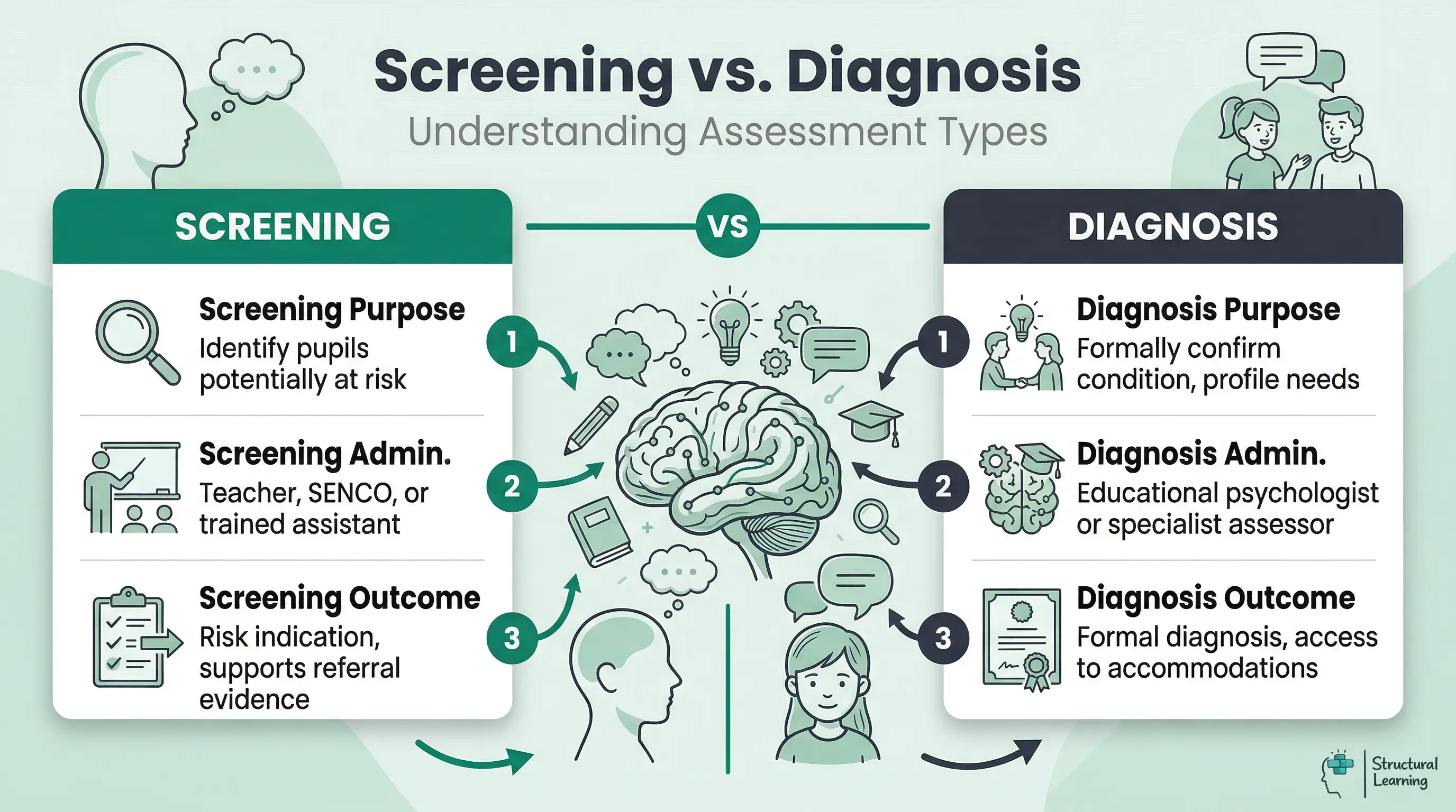 Infographic comparing dyslexia screening and diagnostic assessments. It highlights differences in purpose, who administers each, and their respective outcomes for teachers and pupils.