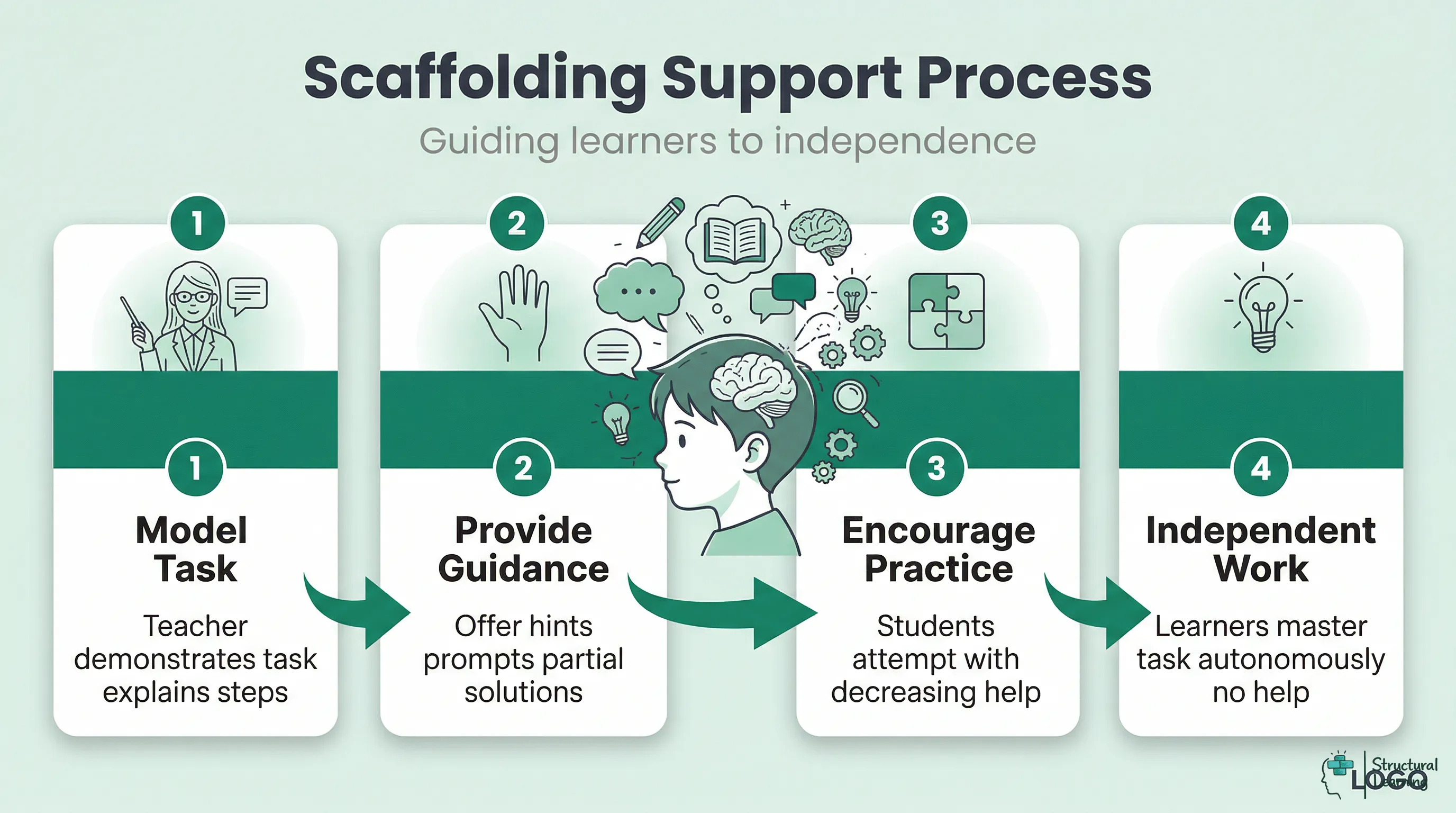 Infographic showing the Scaffolding Support Process with four steps: Model Task, Provide Guidance, Encourage Practice, and Independent Work, illustrating how support decreases over time.