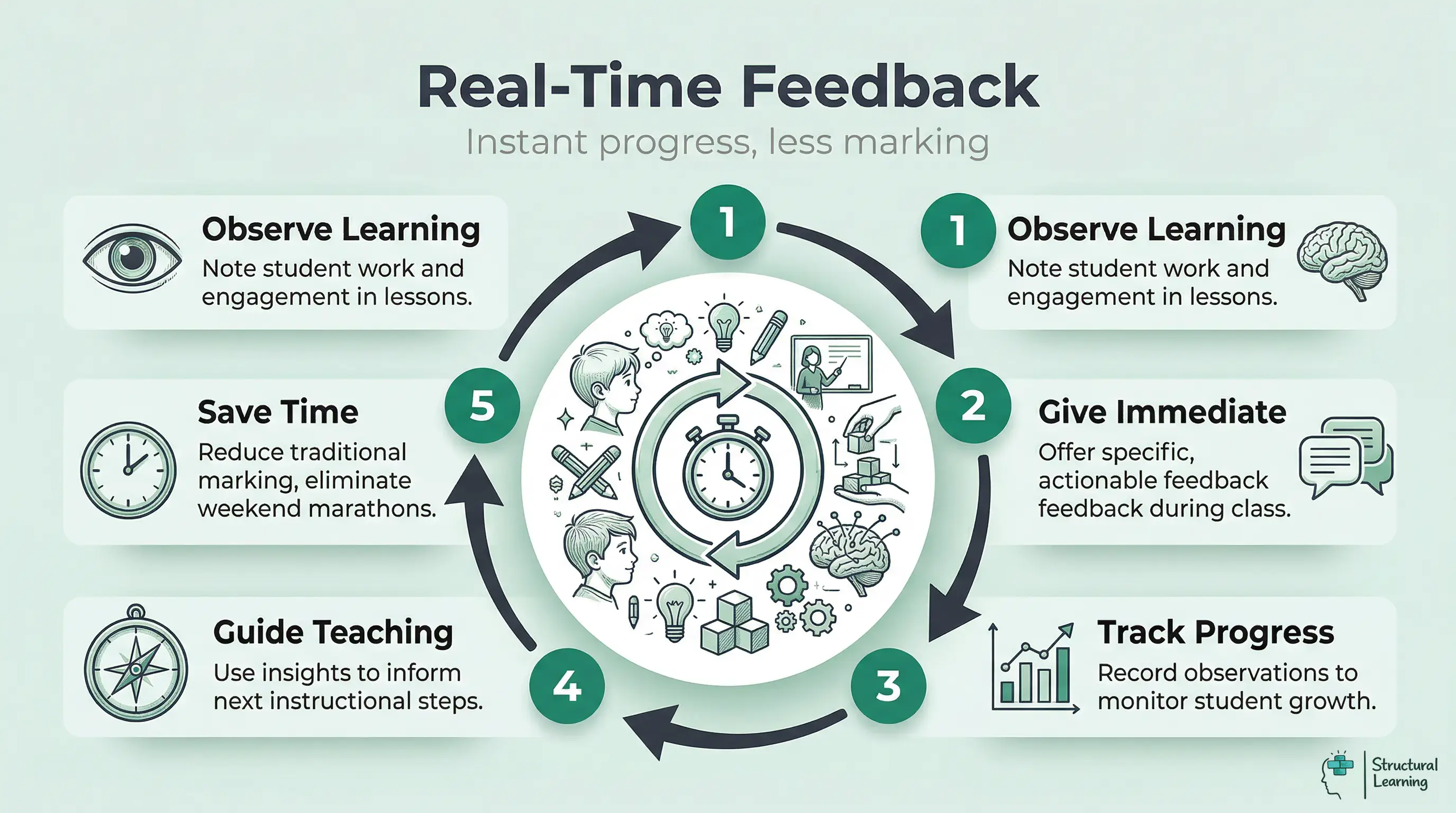 Infographic showing the 5-step Real-Time Feedback Cycle for efficient marking. Steps: Observe Learning, Give Immediate, Track Progress, Guide Teaching, Save Time.