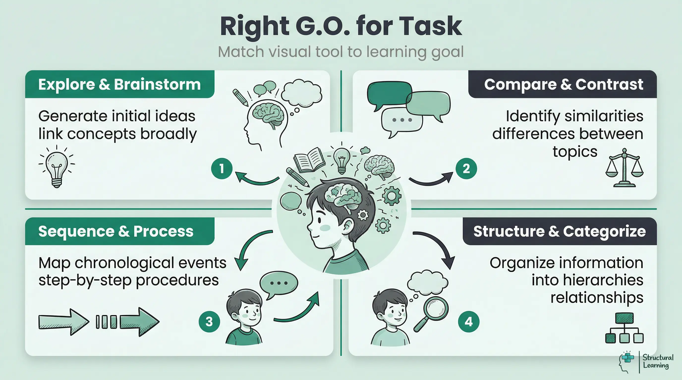 A framework outlining how to choose the right graphic organizer based on learning task: explore and brainstorm, compare and contrast, sequence and process, or structure and categorize.