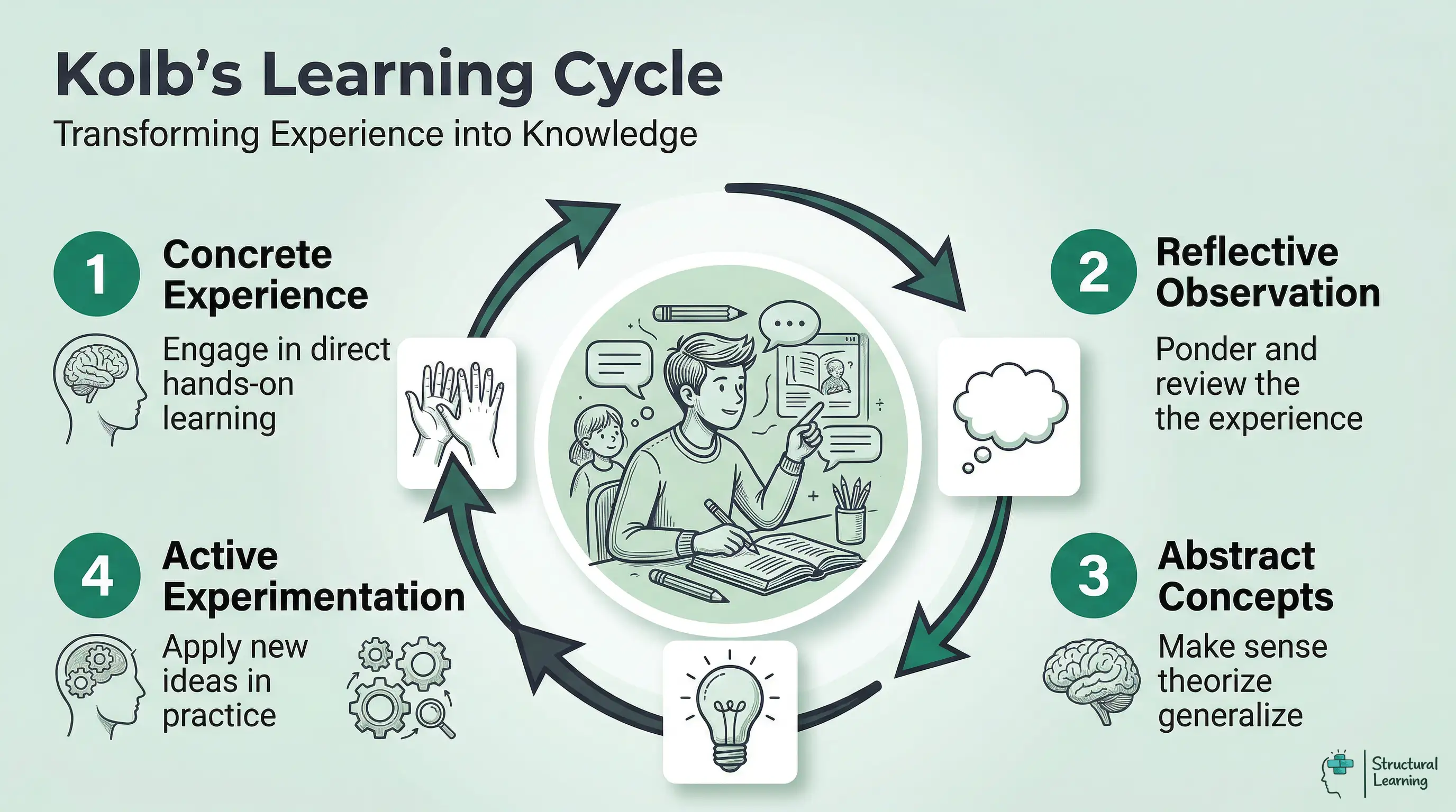 Infographic showing Kolb's Learning Cycle with four stages: Concrete Experience, Reflective Observation, Abstract Concepts, and Active Experimentation.