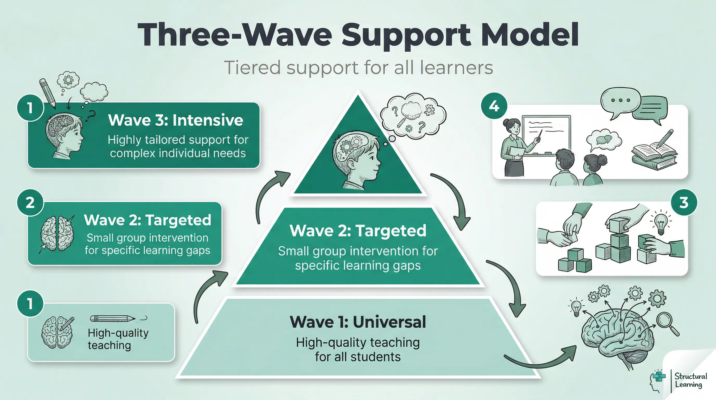 A pyramid diagram showing the Three-Wave Framework for educational support. From base to apex: Wave 1 Universal, Wave 2 Targeted, Wave 3 Intensive.