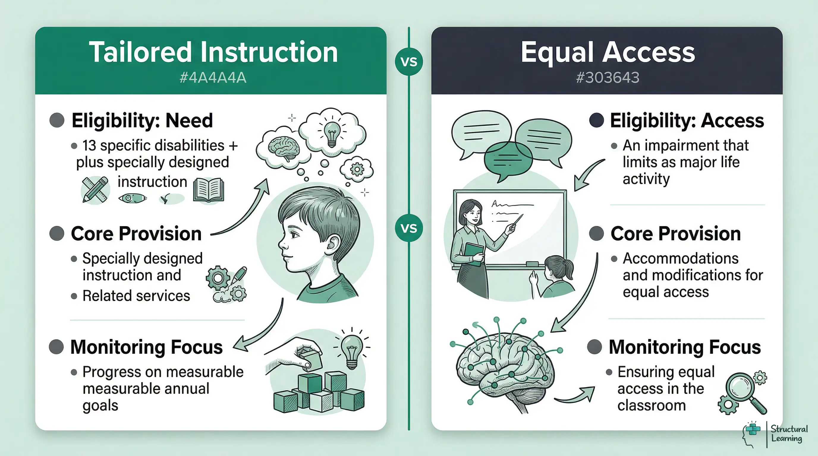 Infographic comparing IEP and 504 Plans across eligibility criteria, core provisions, and monitoring focus.