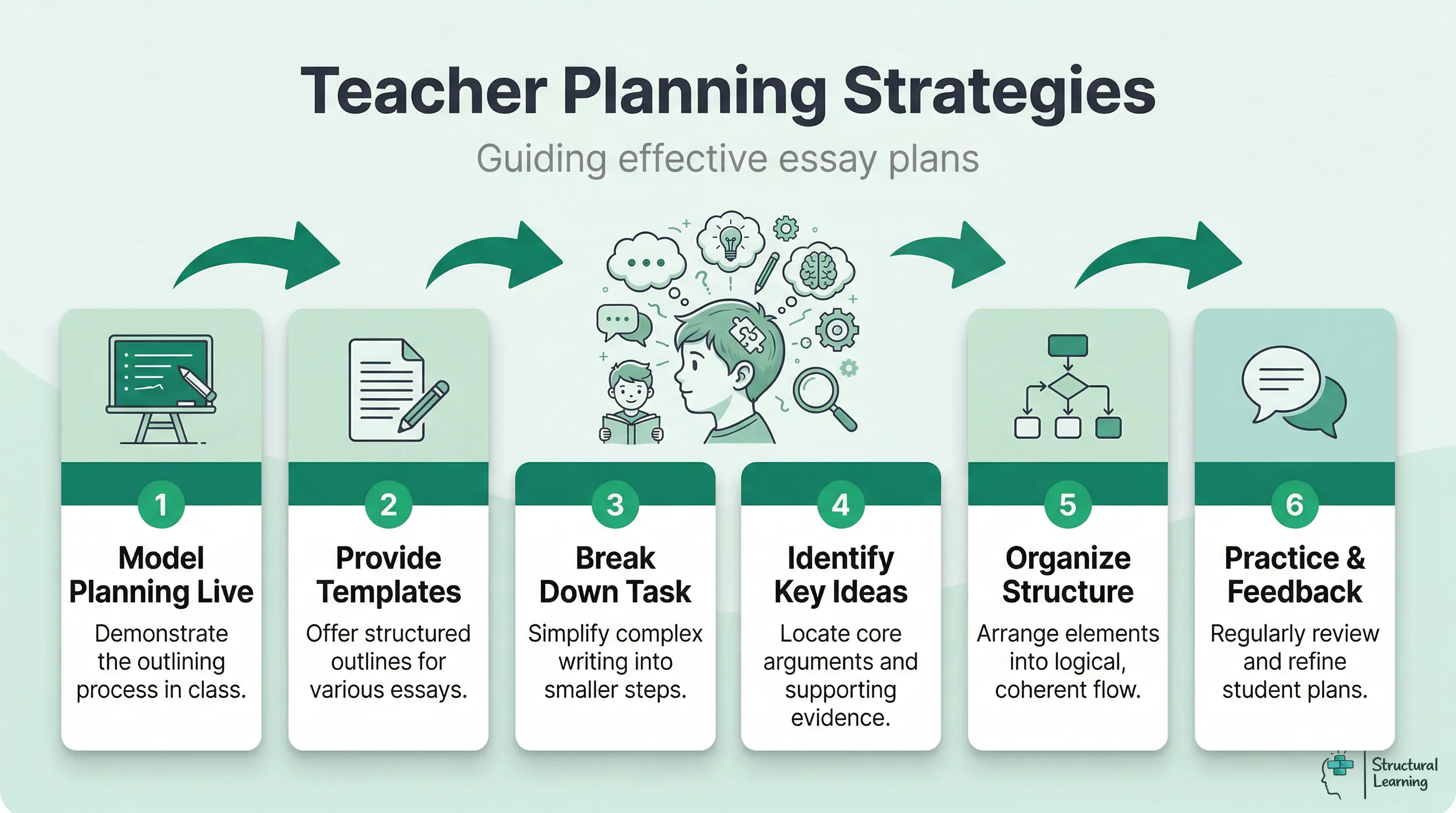 A process infographic outlining six key strategies for teachers to guide students in creating effective essay plans. Steps include modelling, providing templates, breaking down tasks, identifying key ideas, organising structure, and offering practice with feedback.