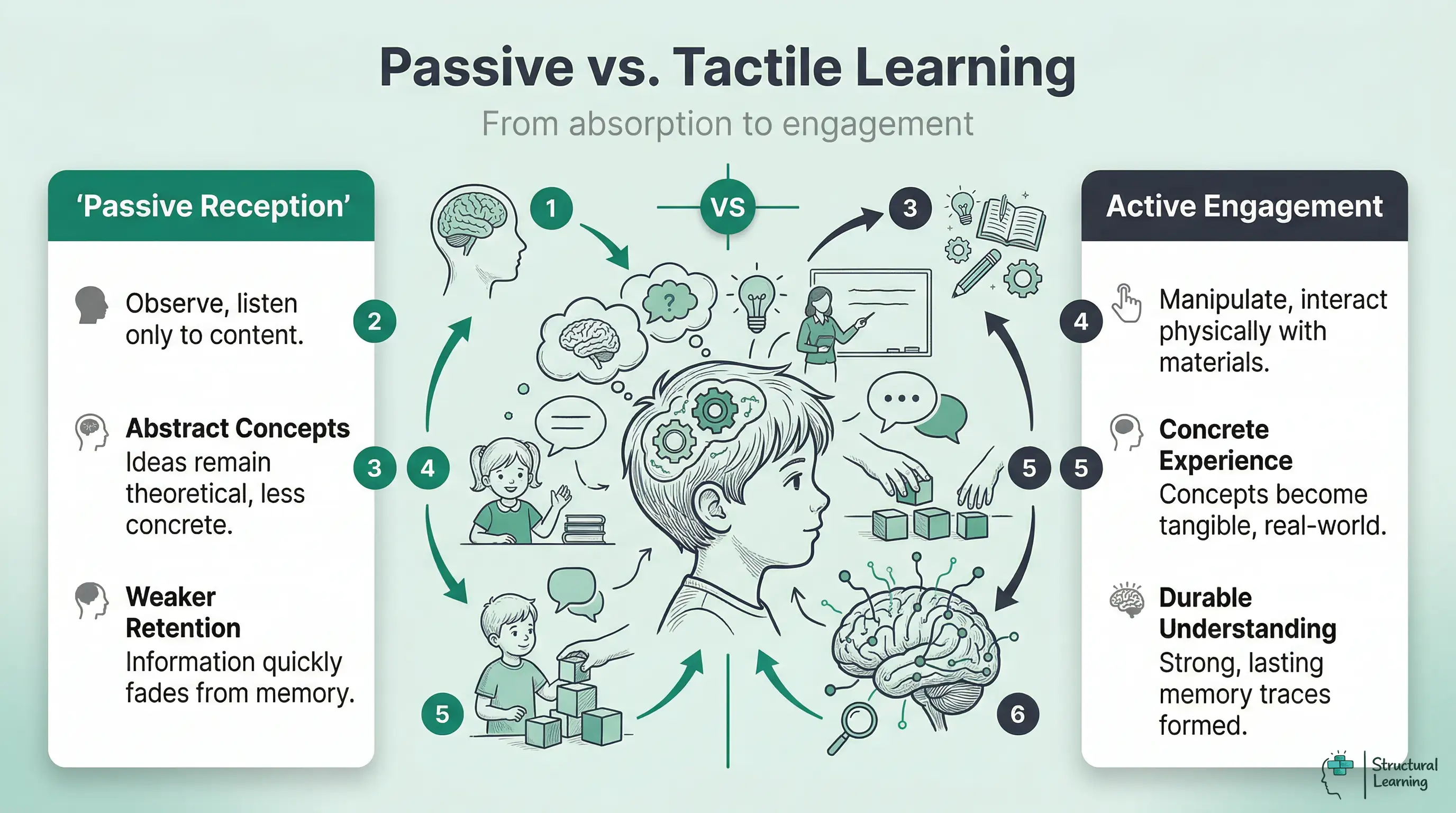 Infographic comparing passive learning (reception, abstract, weaker retention) with tactile learning (engagement, concrete, durable understanding).